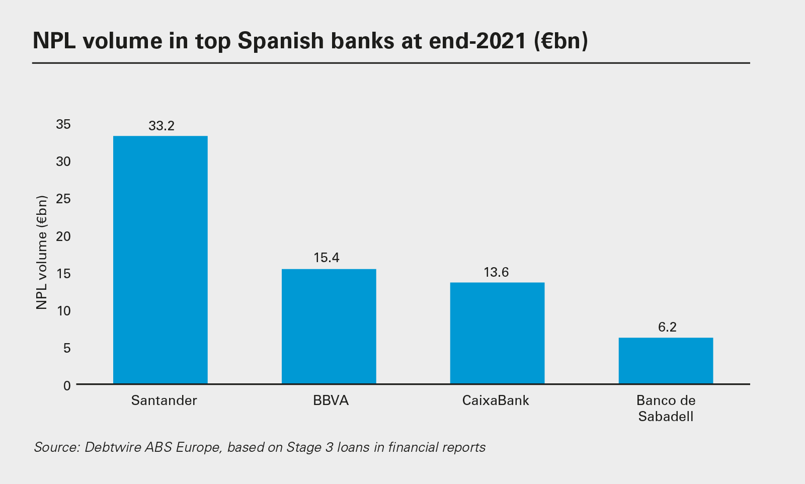 NPL volume in top Spanish banks at end-2021 (€bn)