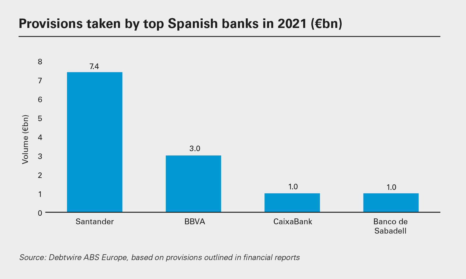 Provisions taken by top Spanish banks in 2021 (€bn)