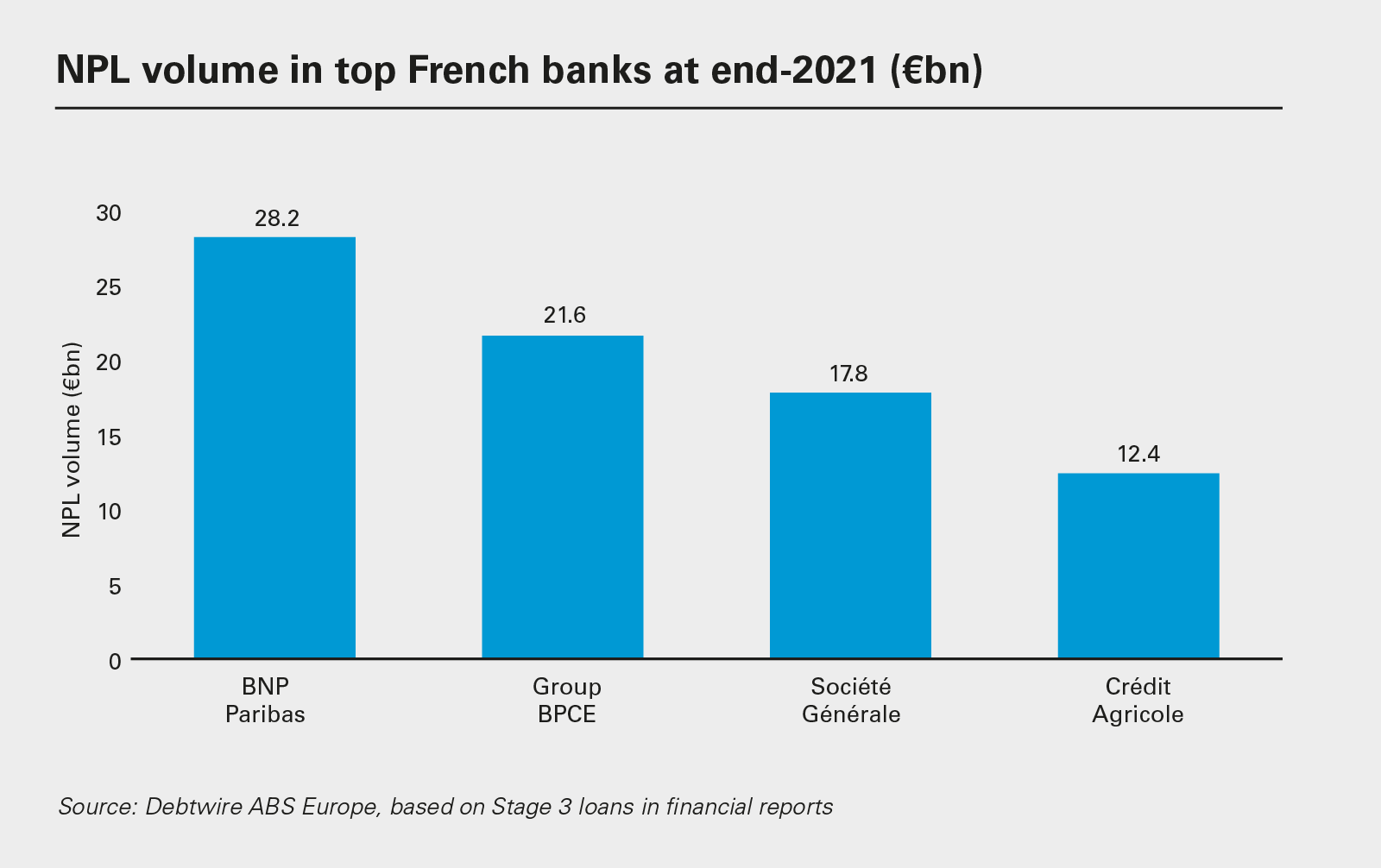 NPL volume in top French banks at end-2021 (€bn)