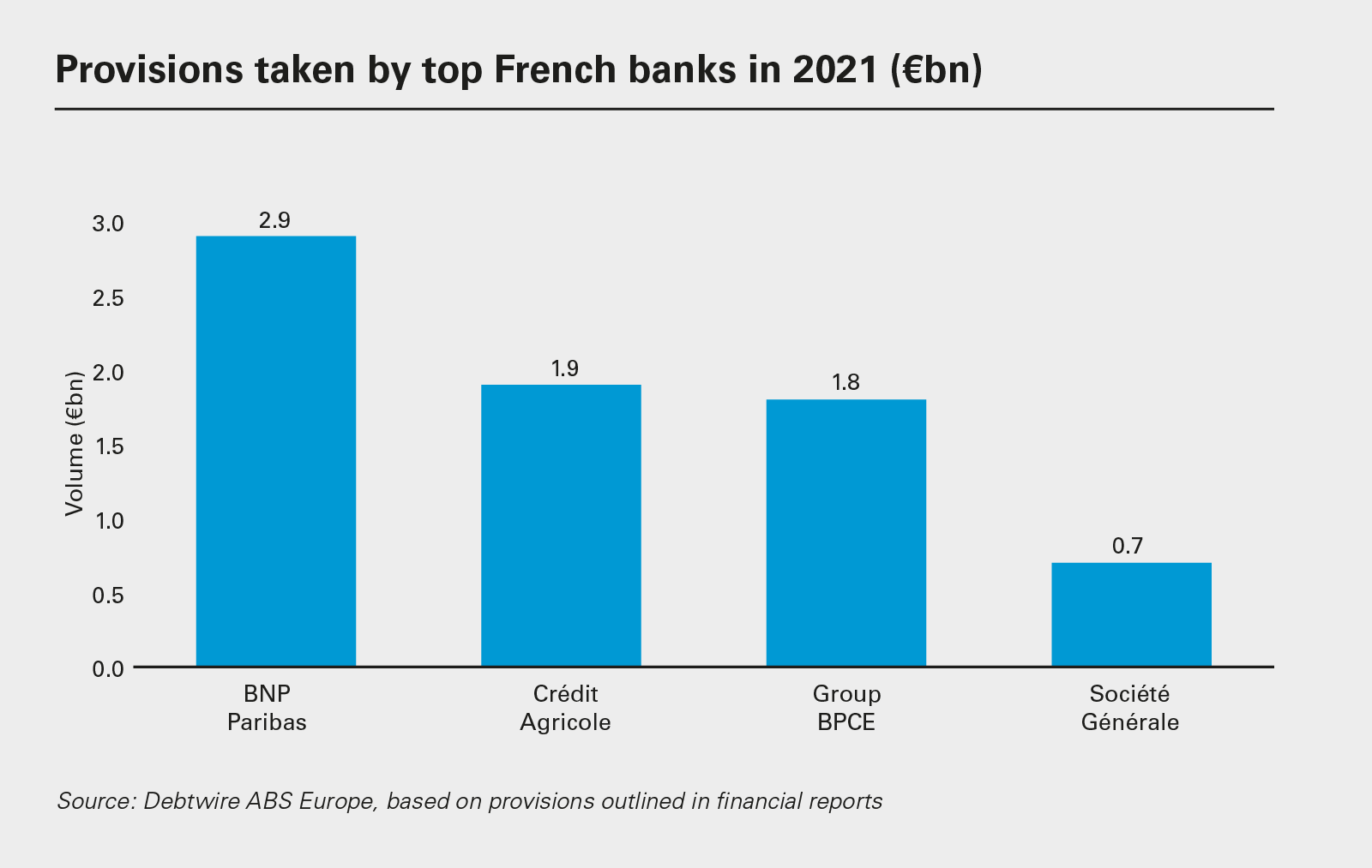 Provisions taken by top French banks in 2021 (€bn)