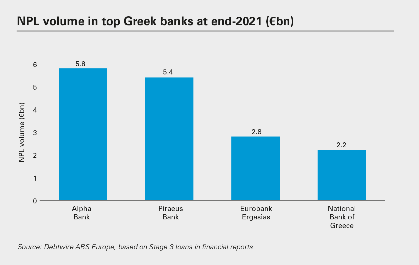 NPL volume in top Greek banks at end-2021 (€bn)