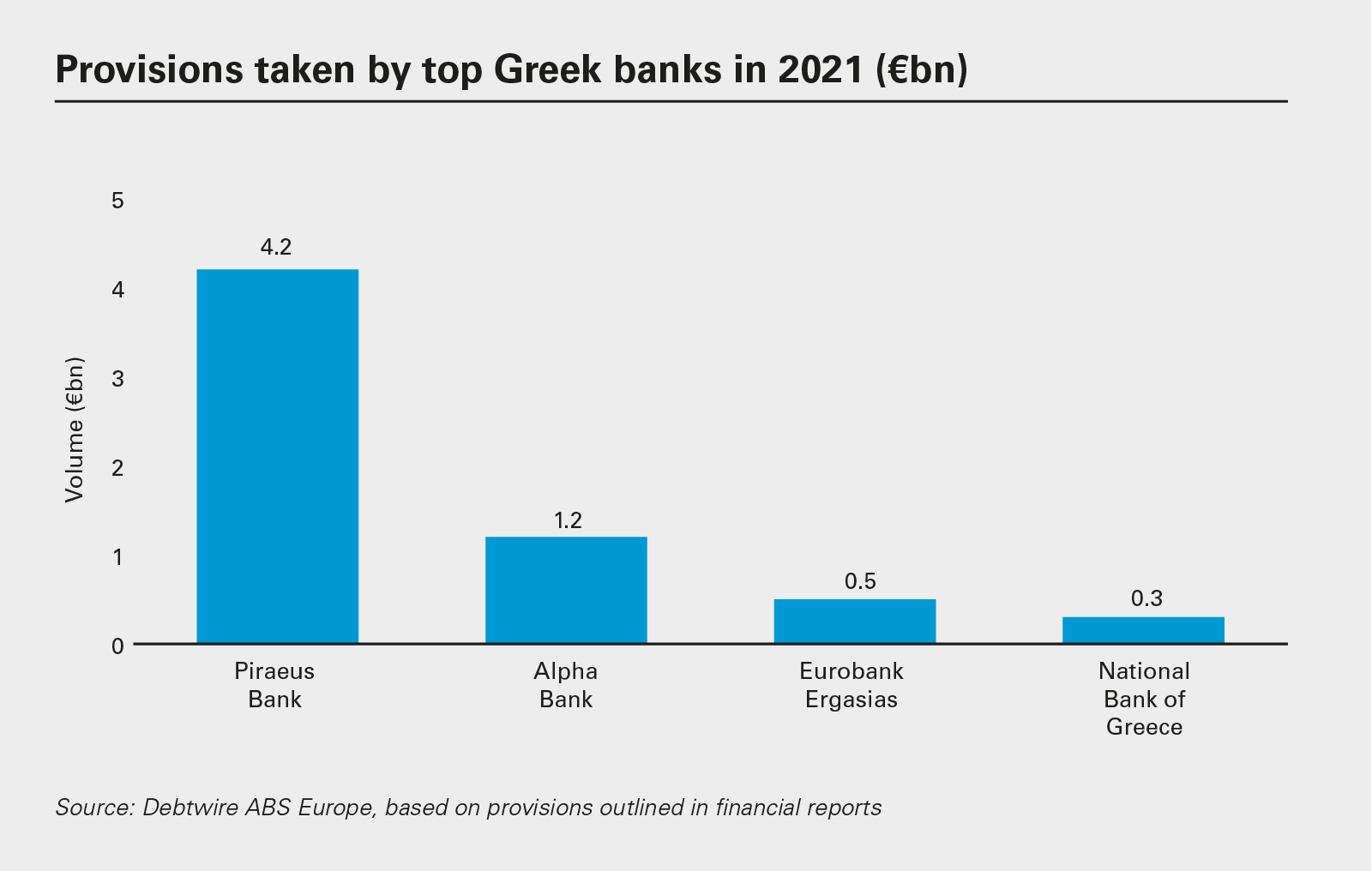 Provisions taken by top Greek banks in 2021 (€bn)