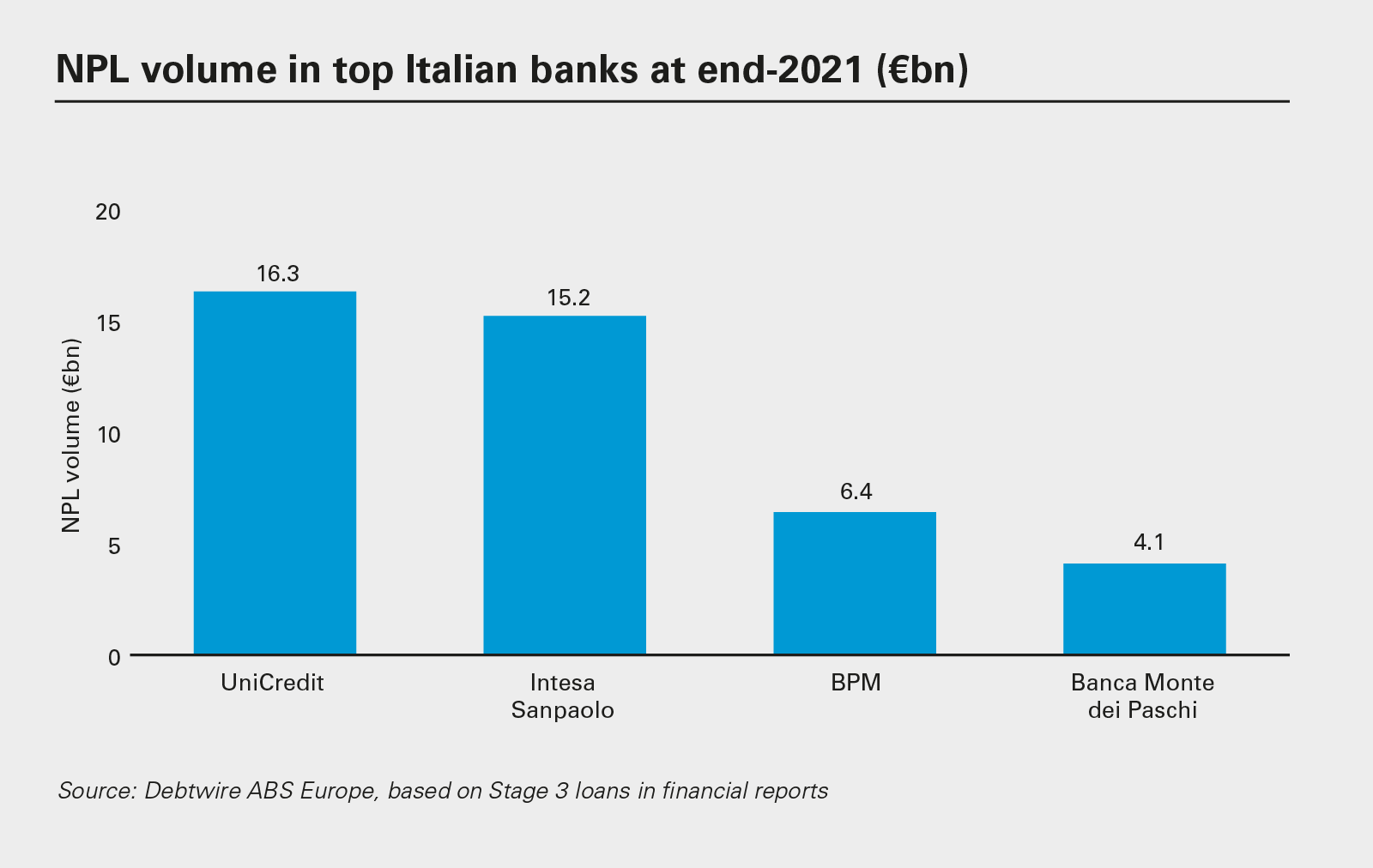 NPL volume in top Italian banks at end-2021 (€bn)