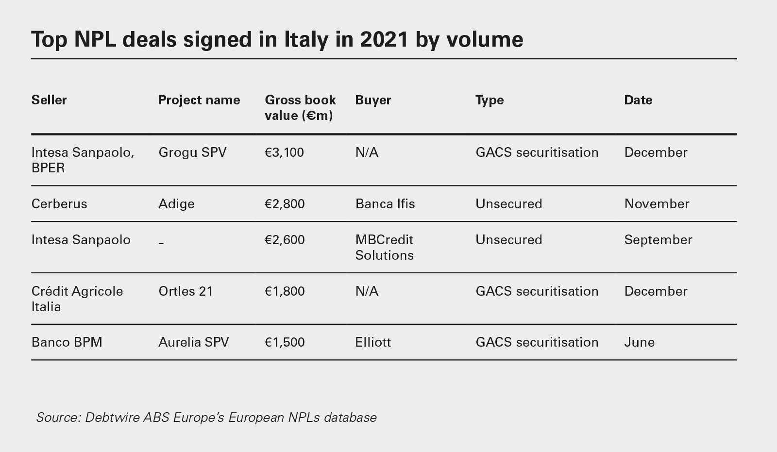 Top NPL deals signed in Italy in 2021 by volume