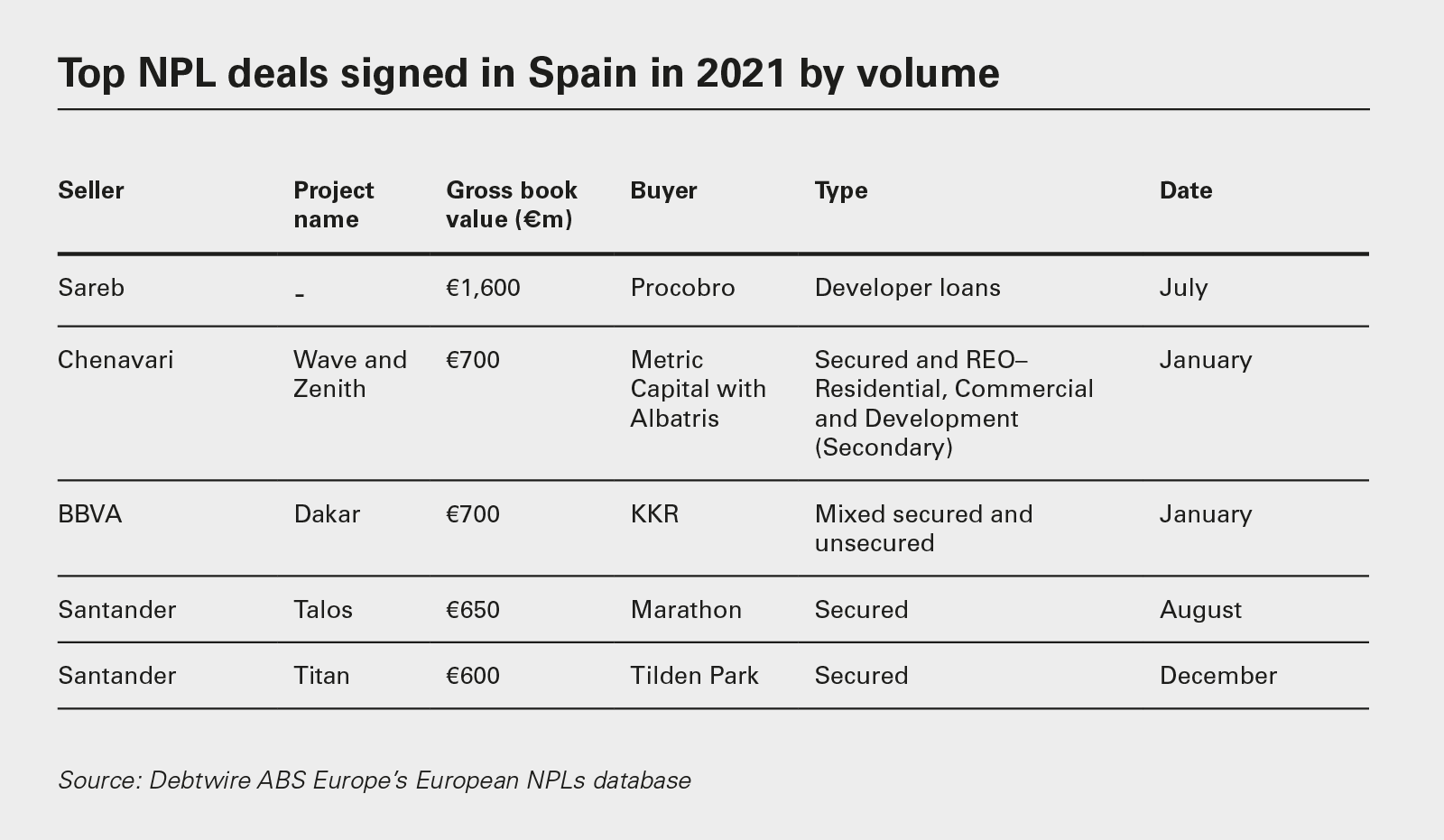 Top NPL deals signed in Spain in 2021 by volume