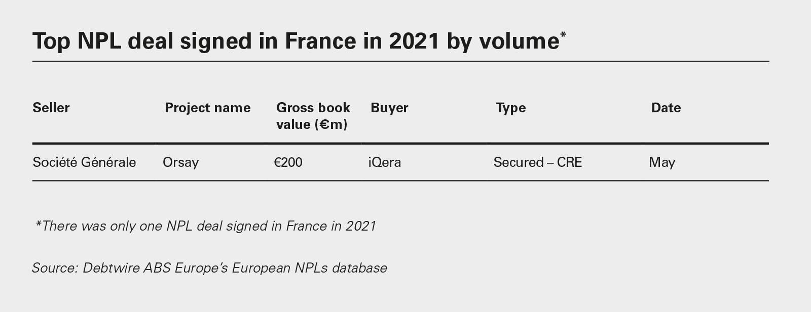 Top NPL deal signed in France in 2021 by volume