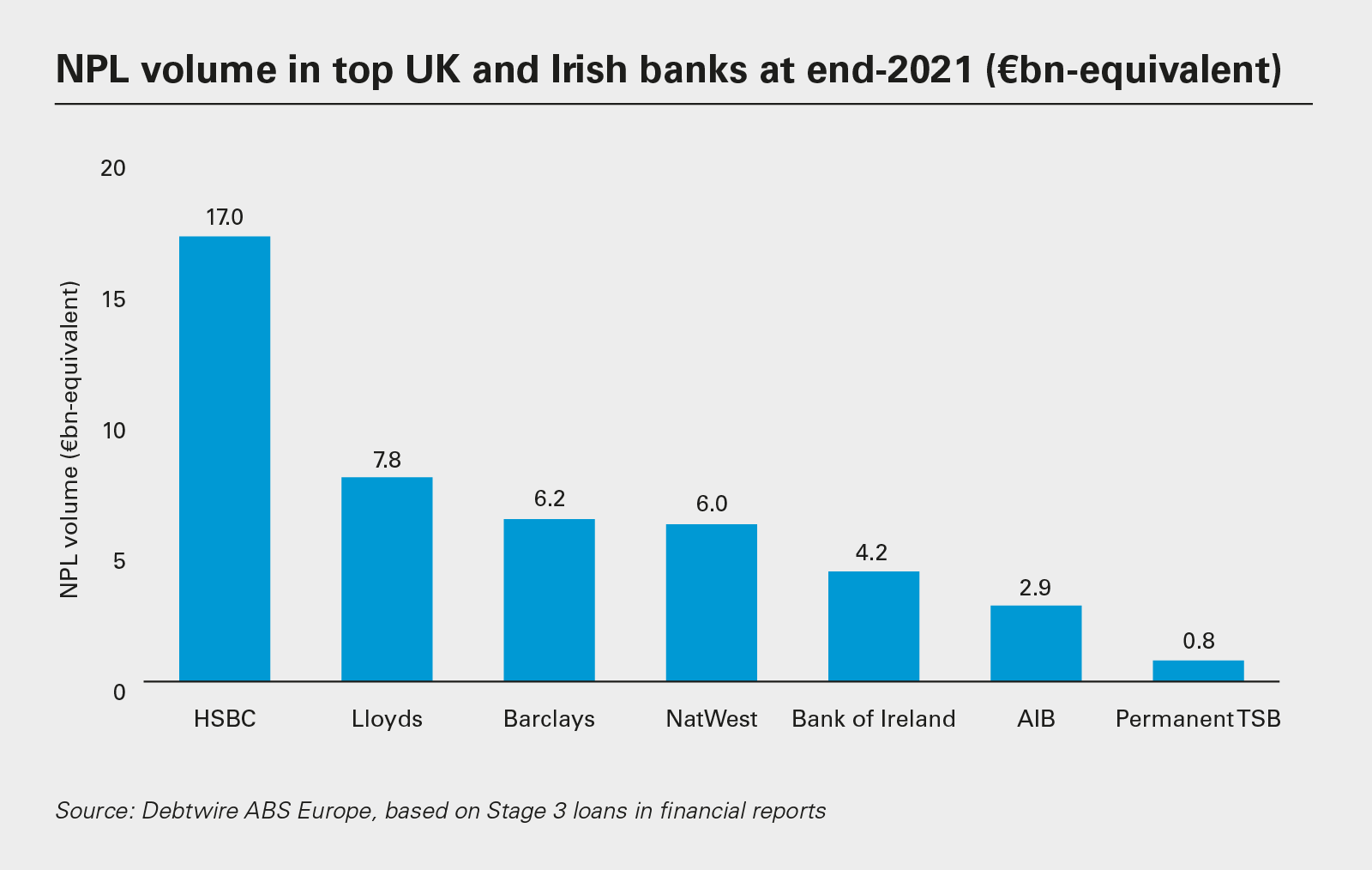 NPL volume in top UK and Irish banks at end-2021 (€bn-equivalent) 