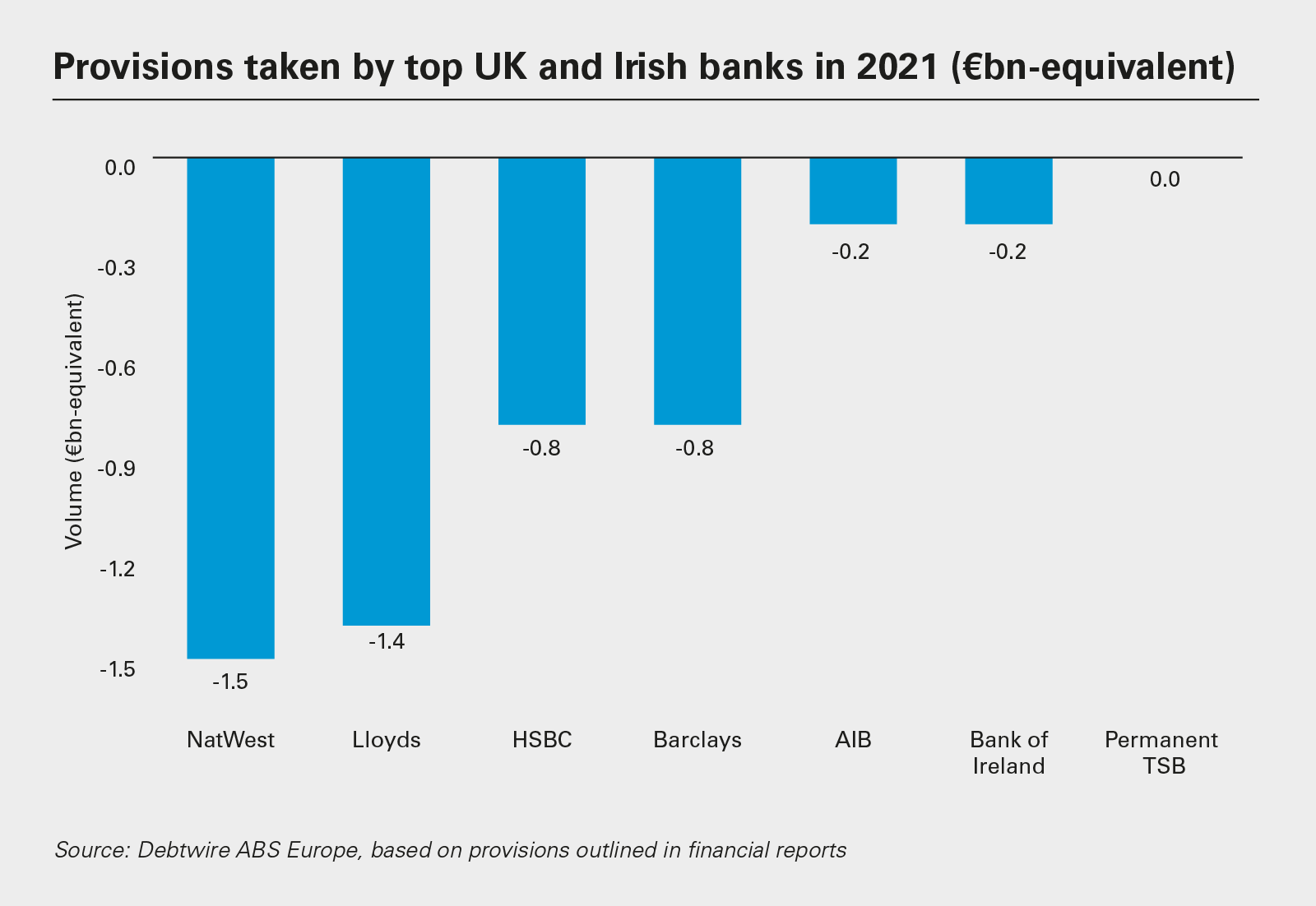 Provisions taken by top UK and Irish banks in 2021 (€bn-equivalent)