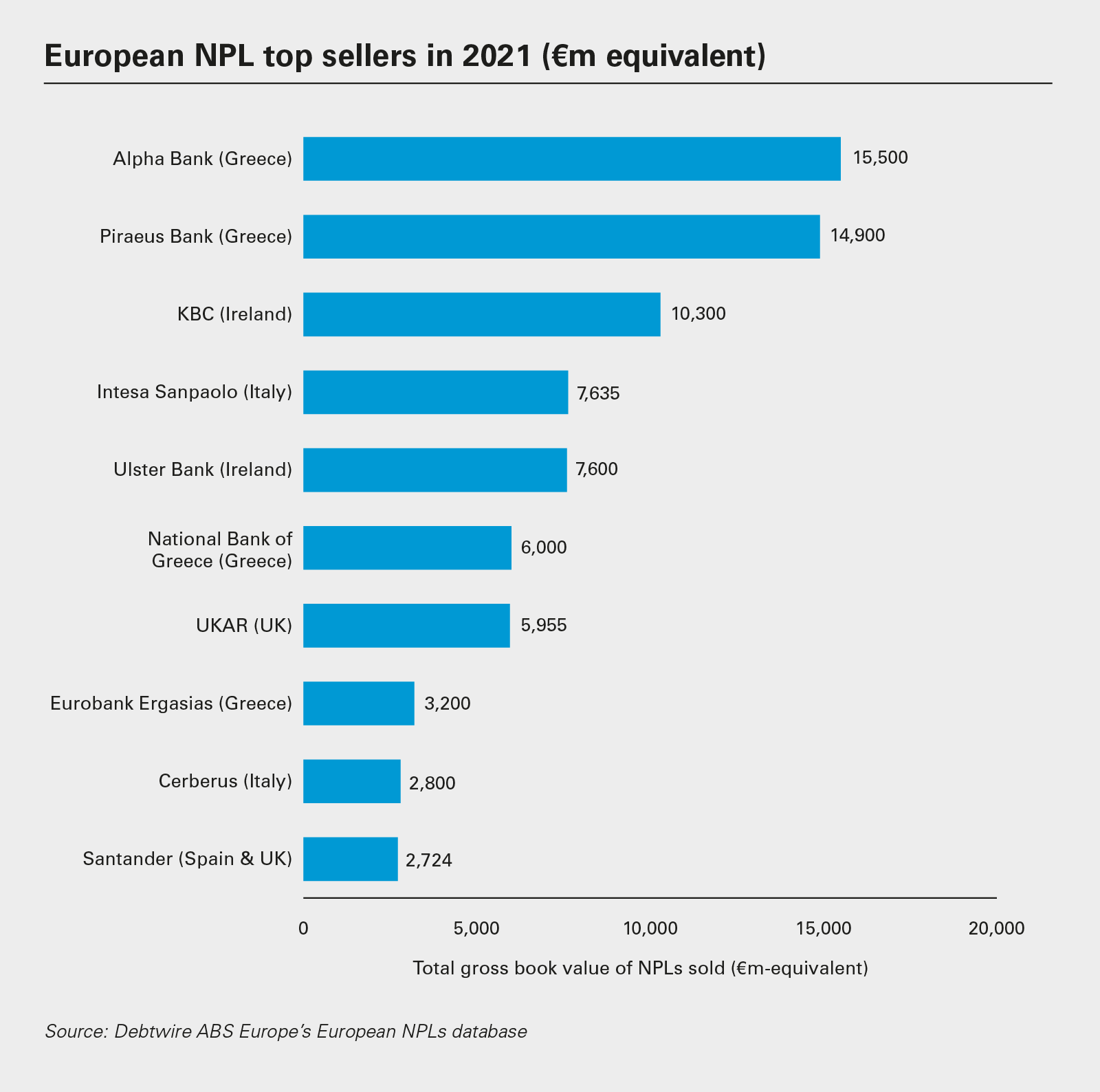 European NPL top sellers in 2021 (€m equivalent)