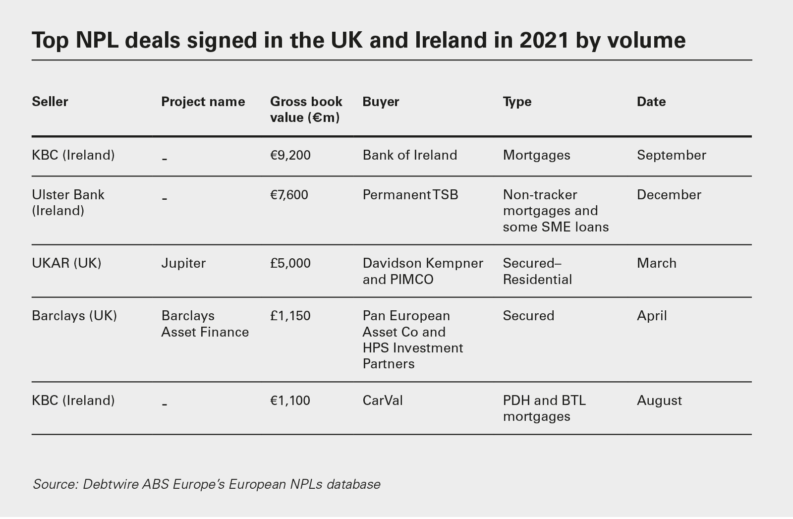 Top NPL deals signed in the UK and Ireland in 2021 by volume