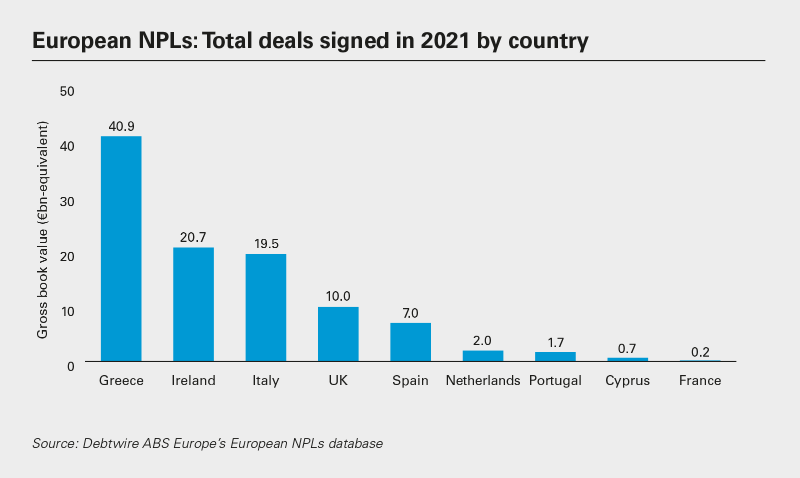 European NPLs:Total deals signed in 2021 by country