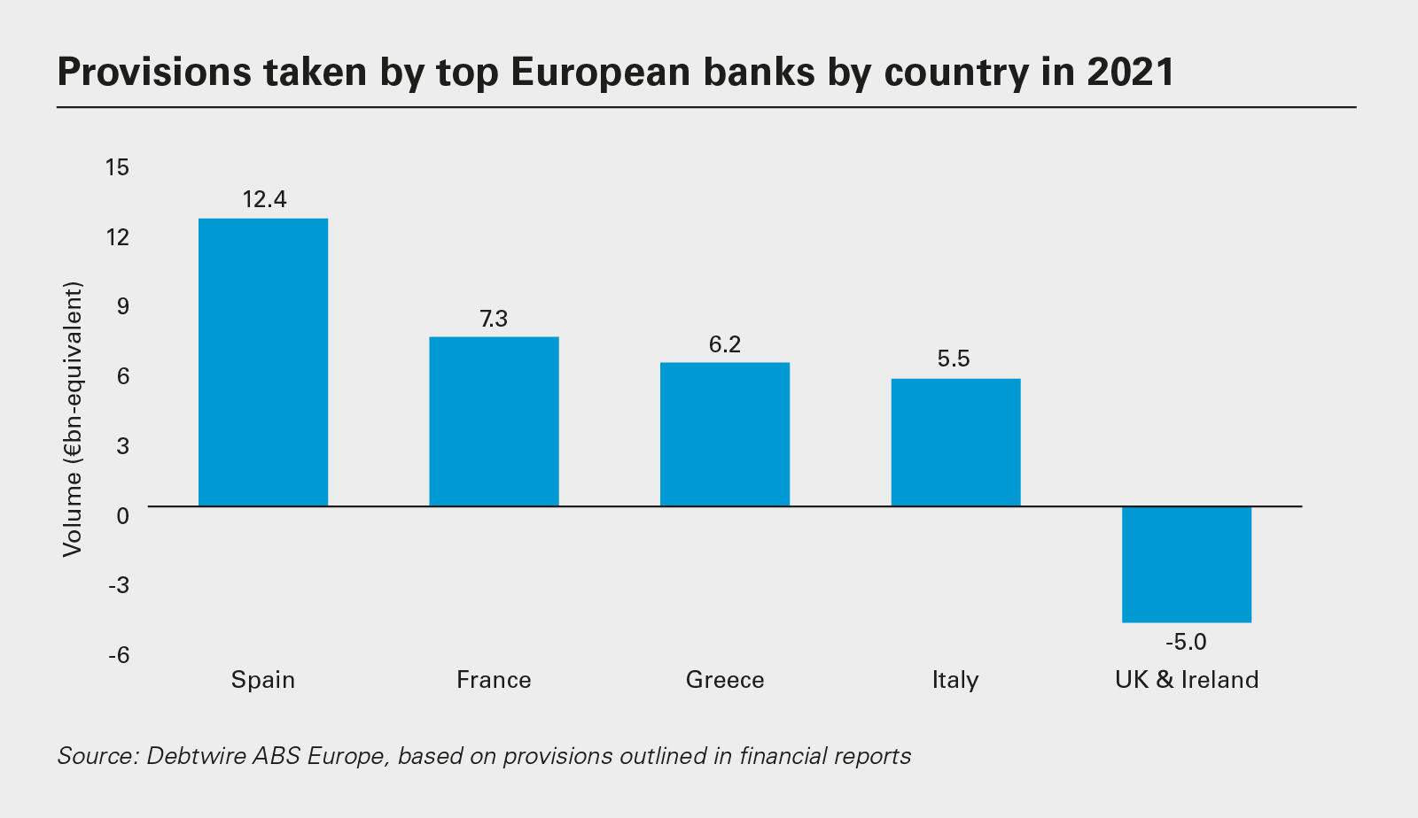 Provisions taken by top European banks by country in 2021