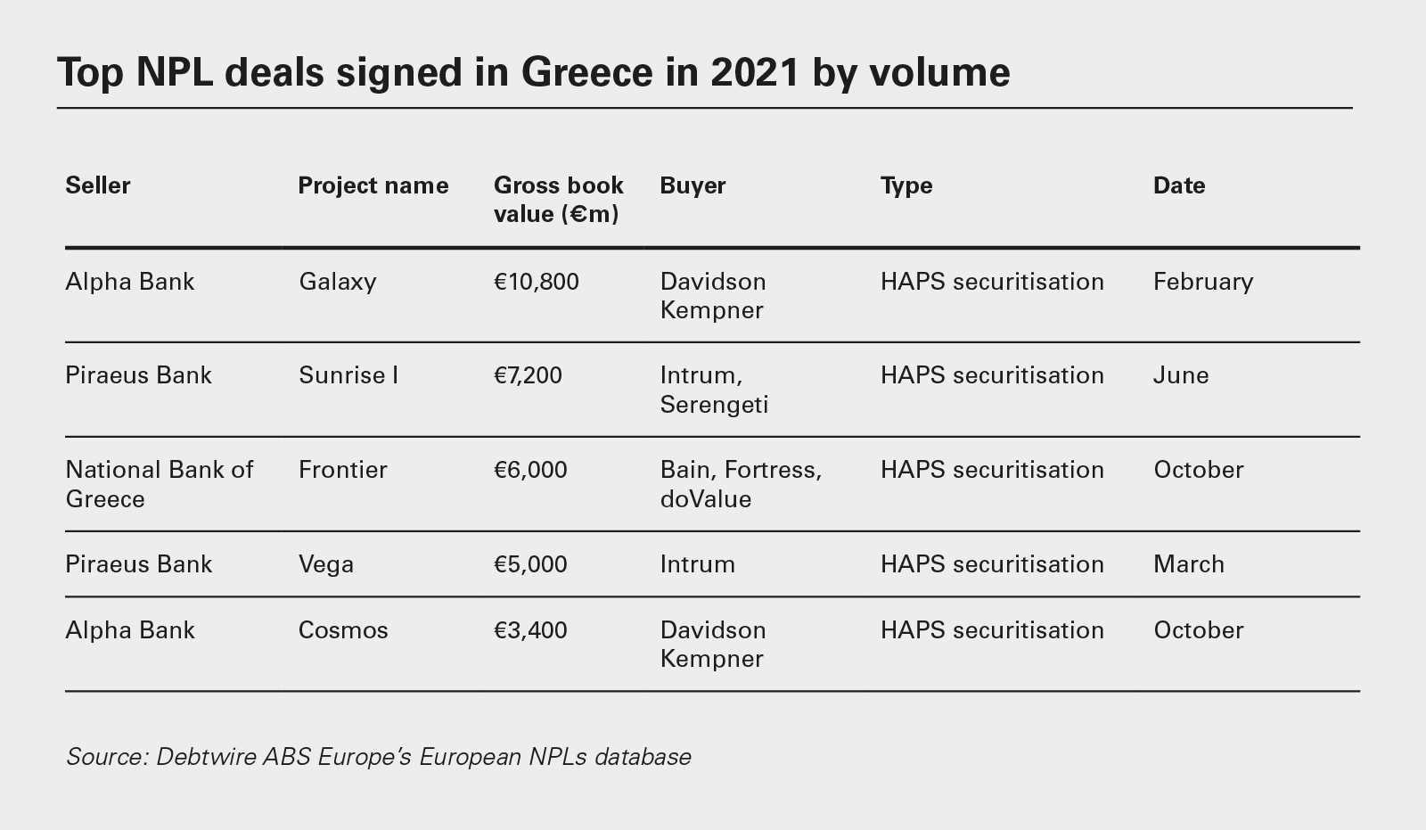 Top NPL deals signed in Greece in 2021 by volume