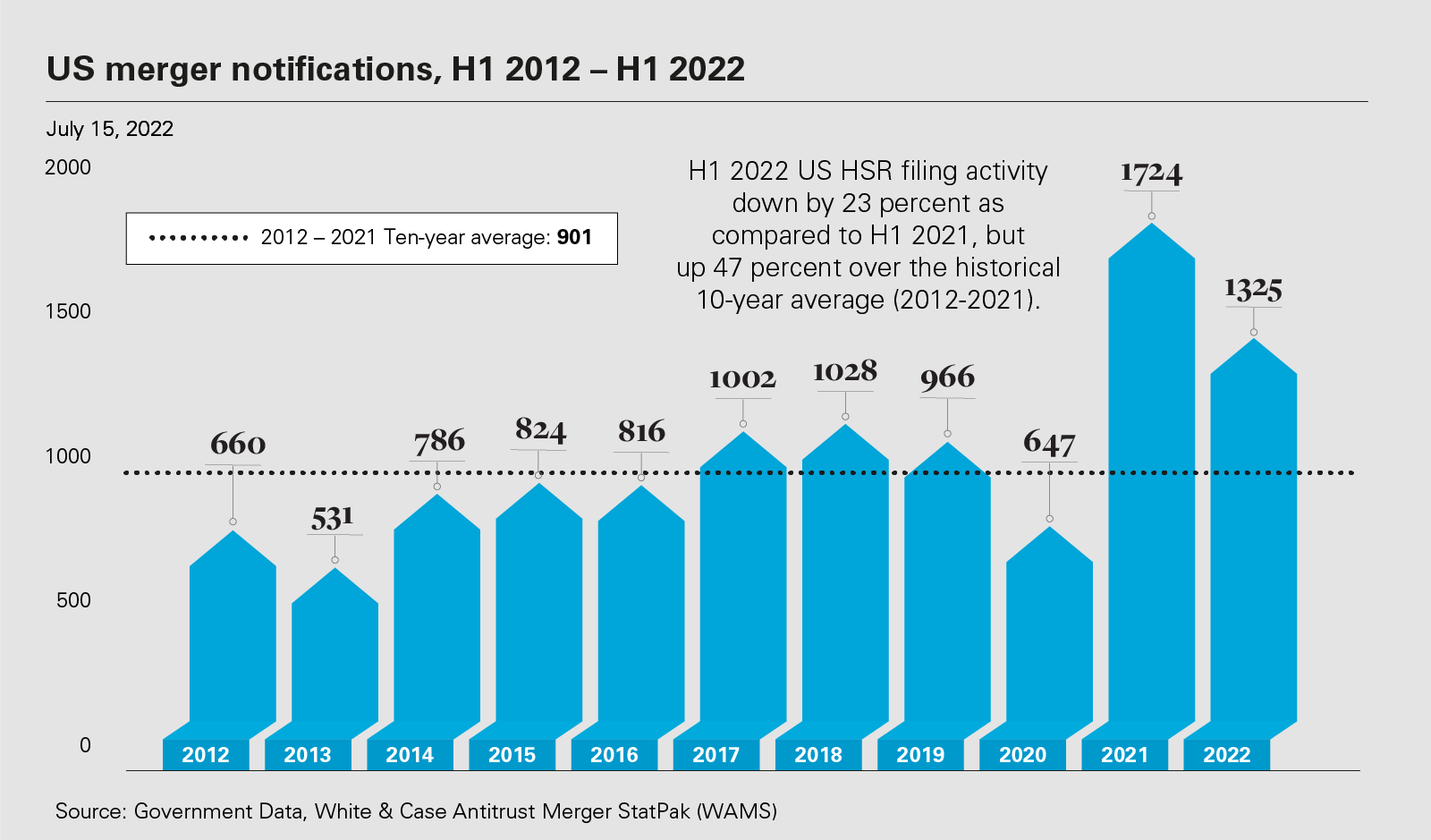US merger notifications, H1 2012 – H1 2022