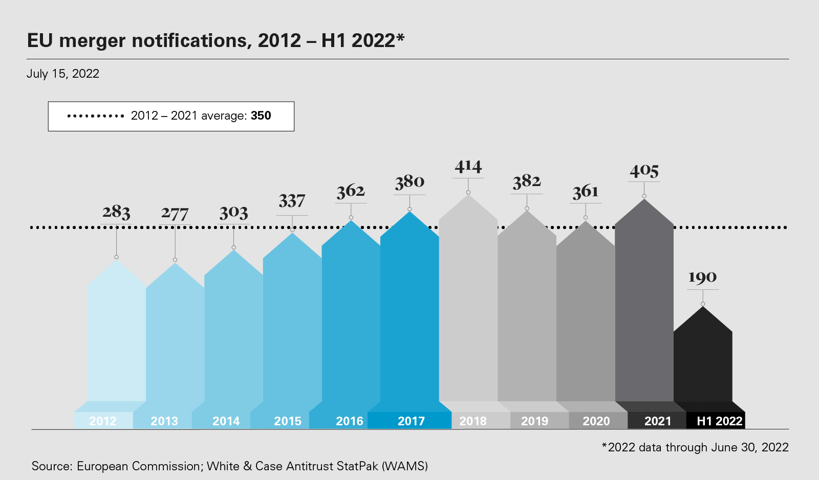 EU merger notifications, 2012 – H1 2022