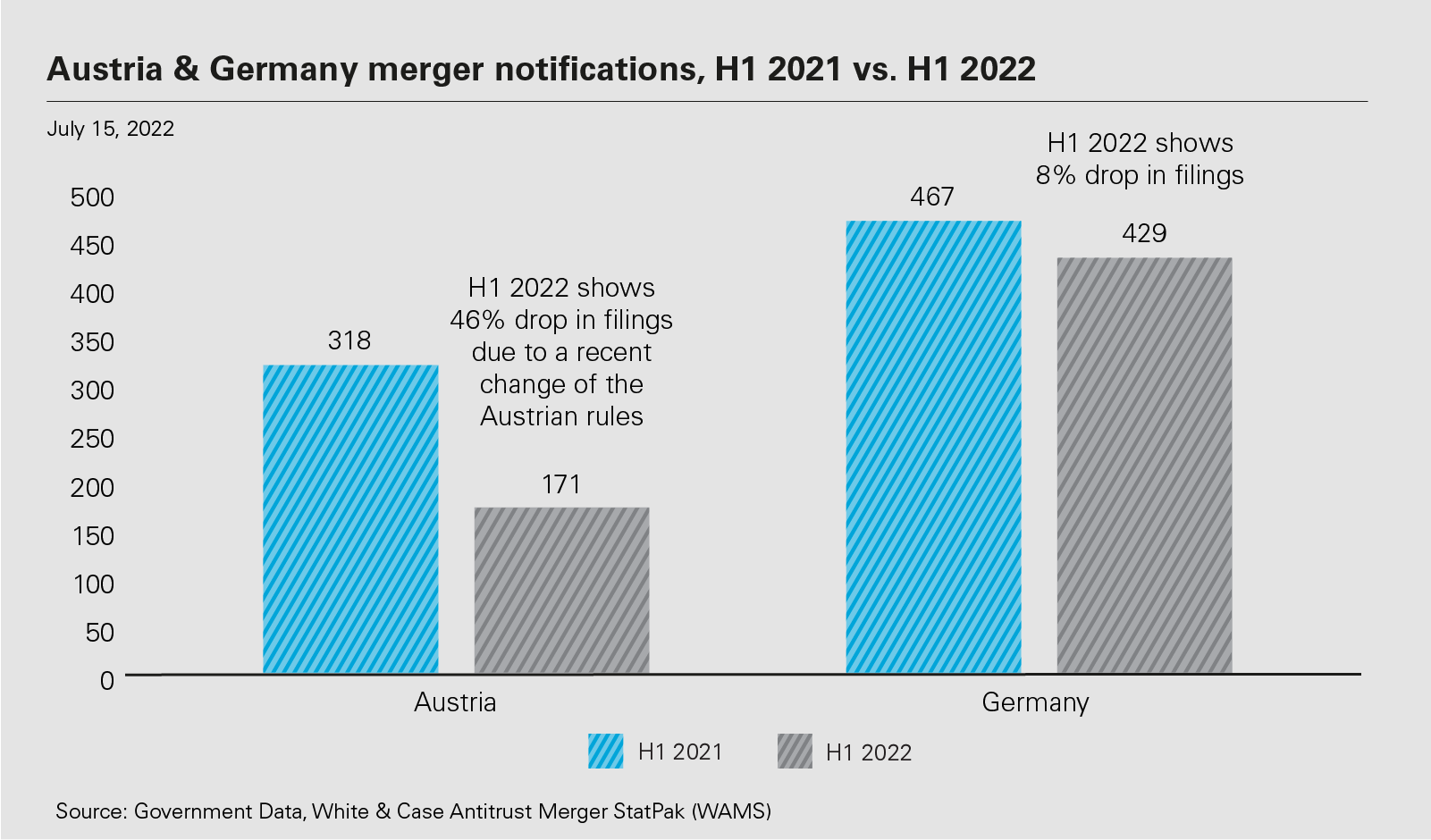 Austria & Germany merger notifications, H1 2021 vs. H1 2022
