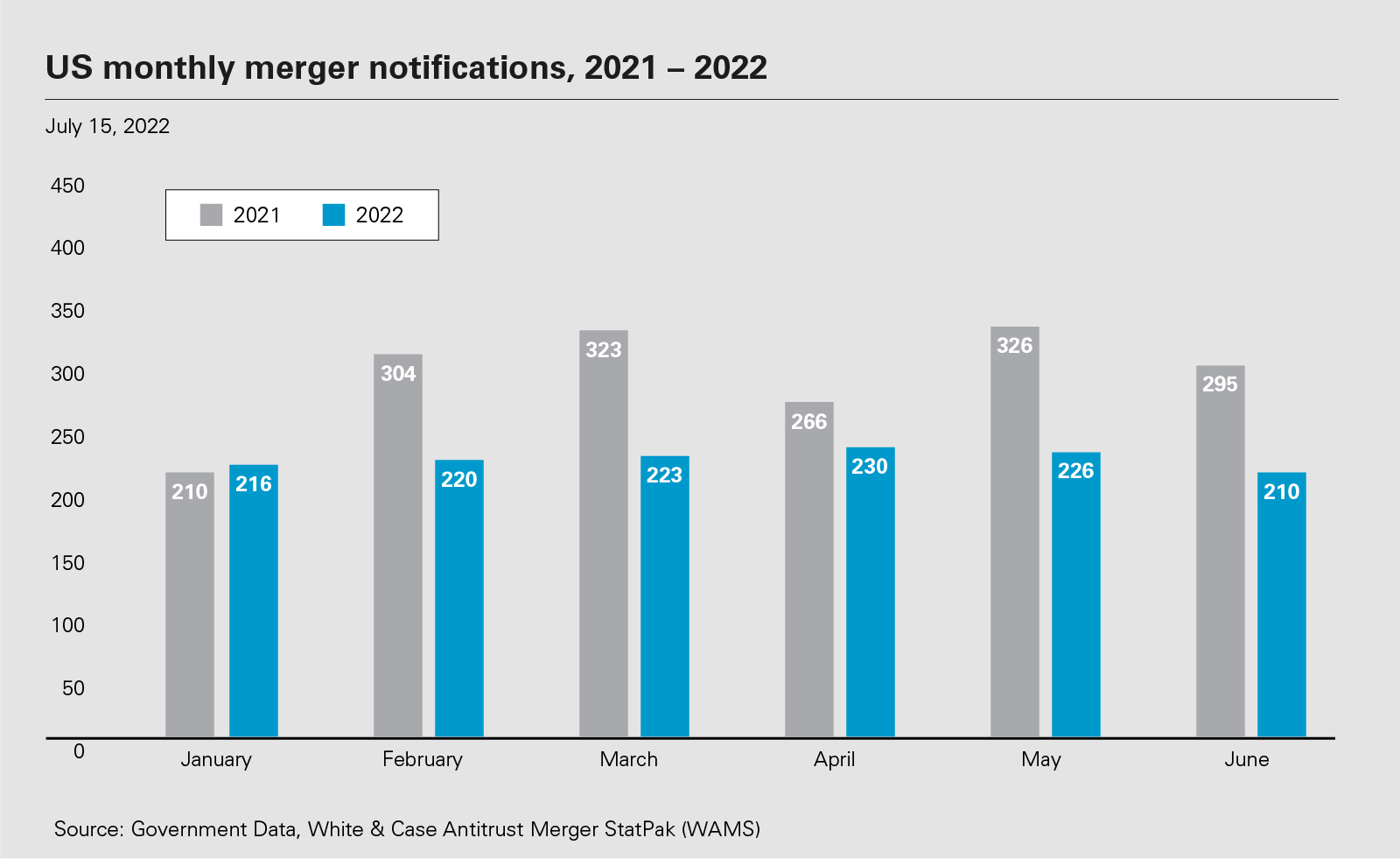 US monthly merger notifications, 2021 – 2022