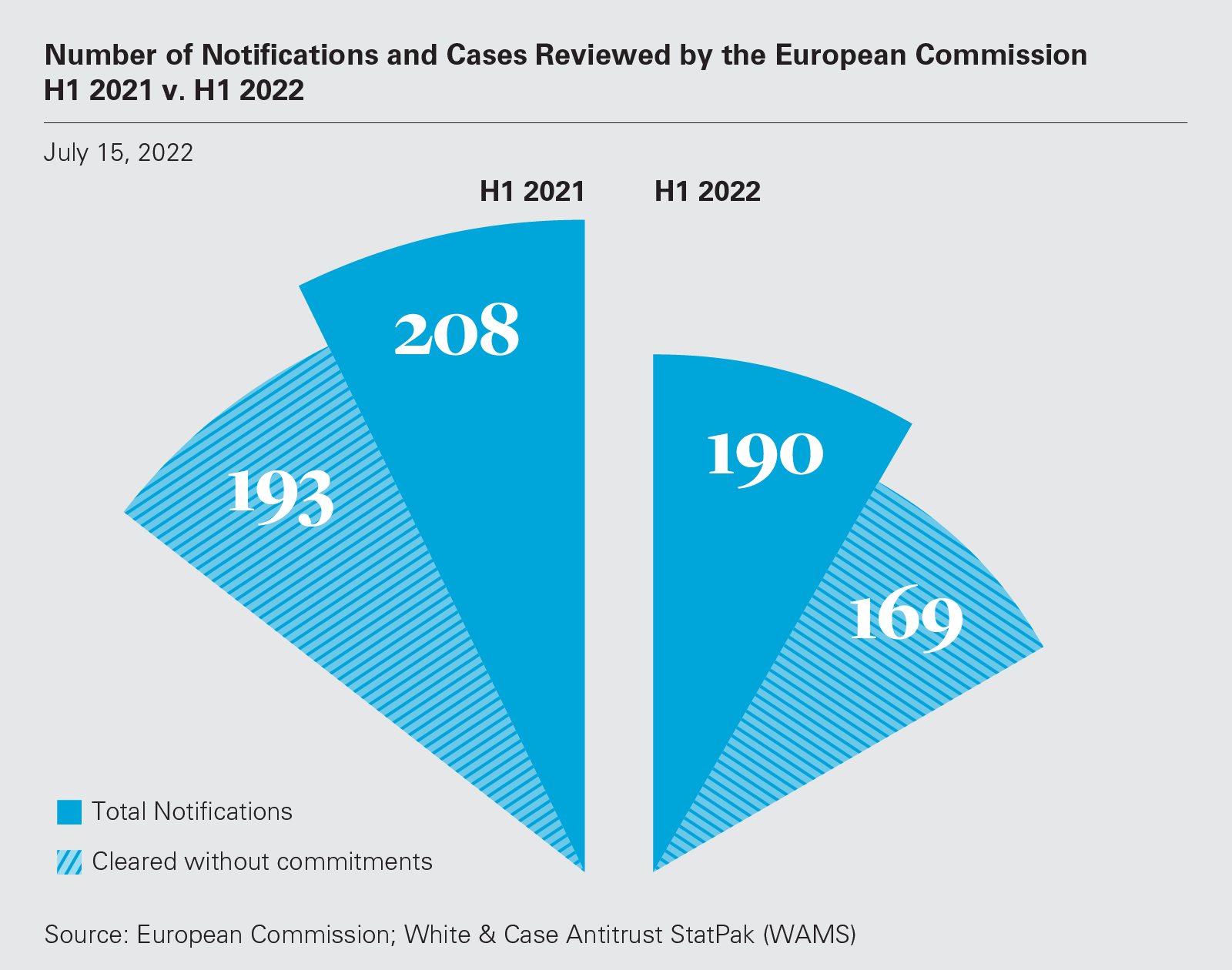 Number of Notifications and Cases Reviewed by the European Commission H1 2021 v. H1 2022