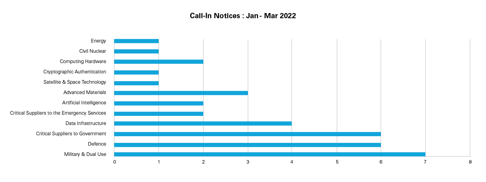 Call-In Notices: Jan - Mar 2022