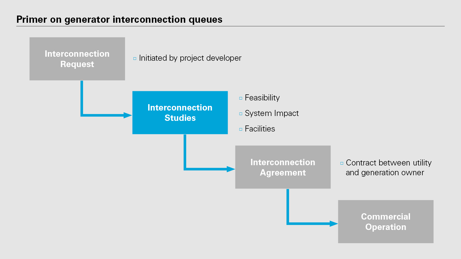 Primer on generator interconnection queues