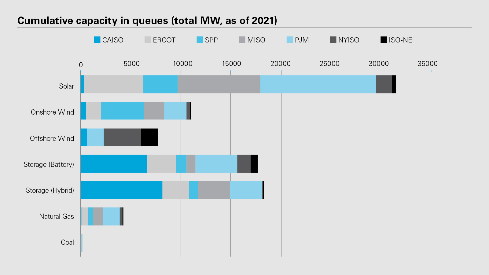 Cumulative capacity in queues (total MW, as of 2021) (PDF)