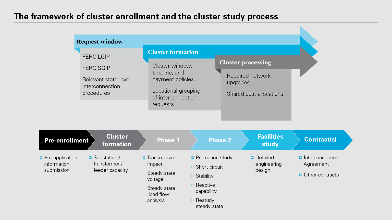 Framework of cluster enrollment and the cluster study process