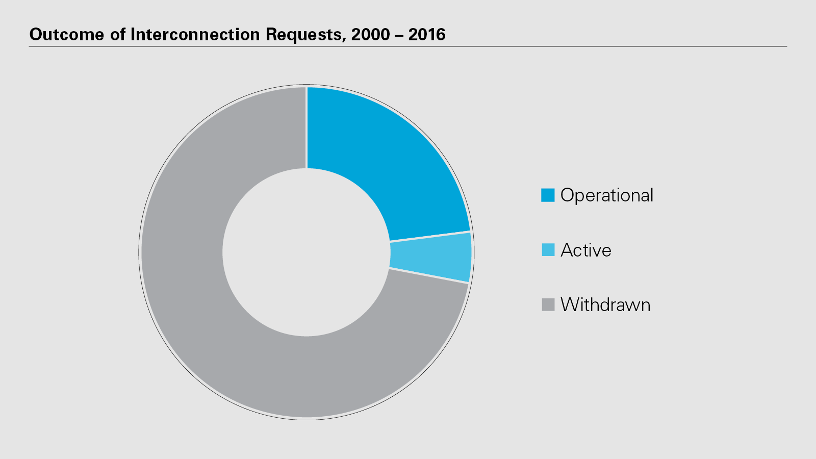 Outcome of Interconnection Requests, 2000 – 2016