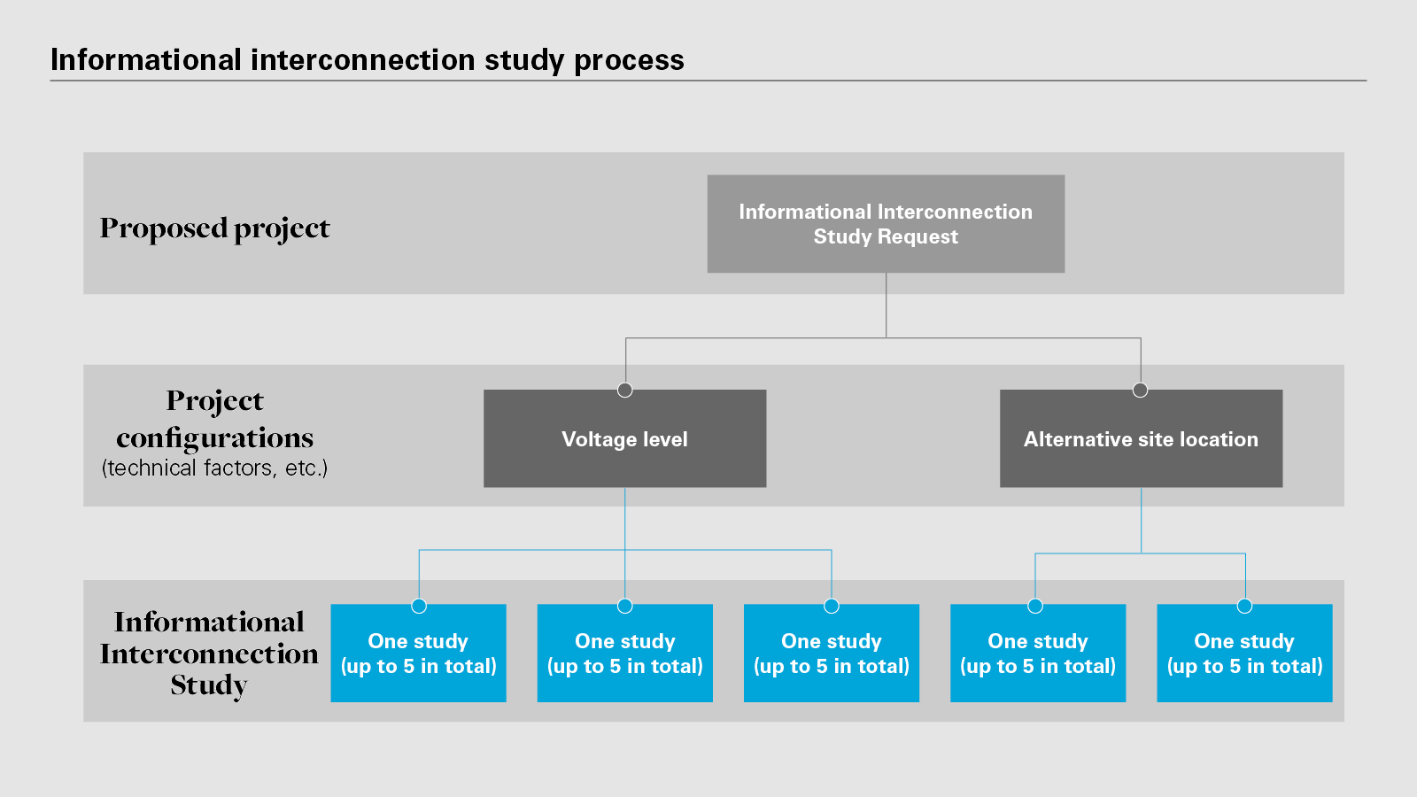 Informational interconnection study process