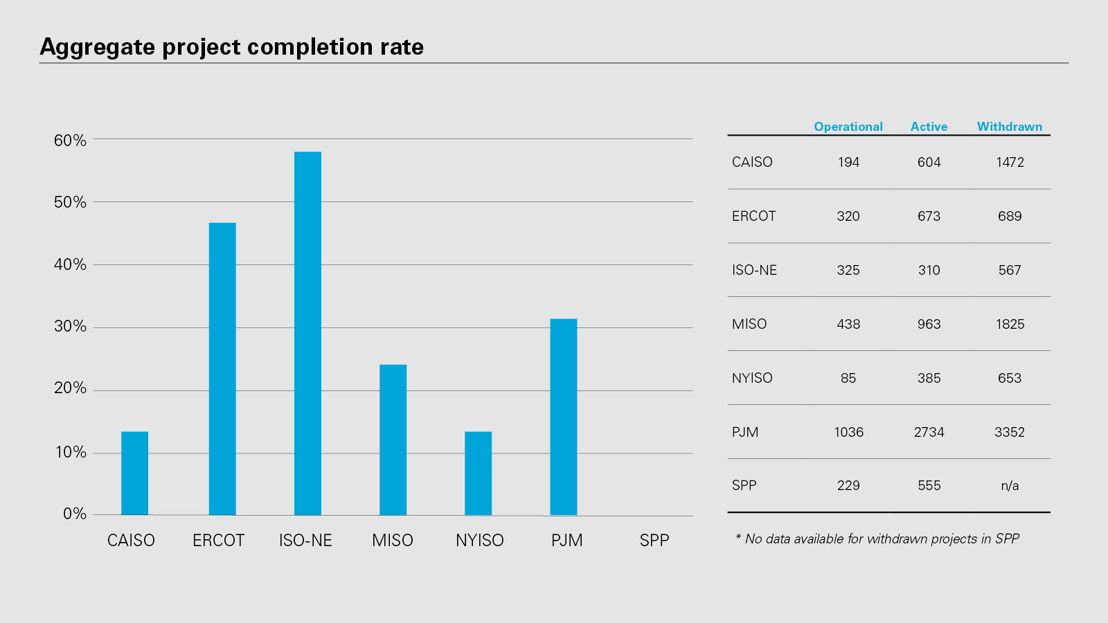 Aggregate project completion rate