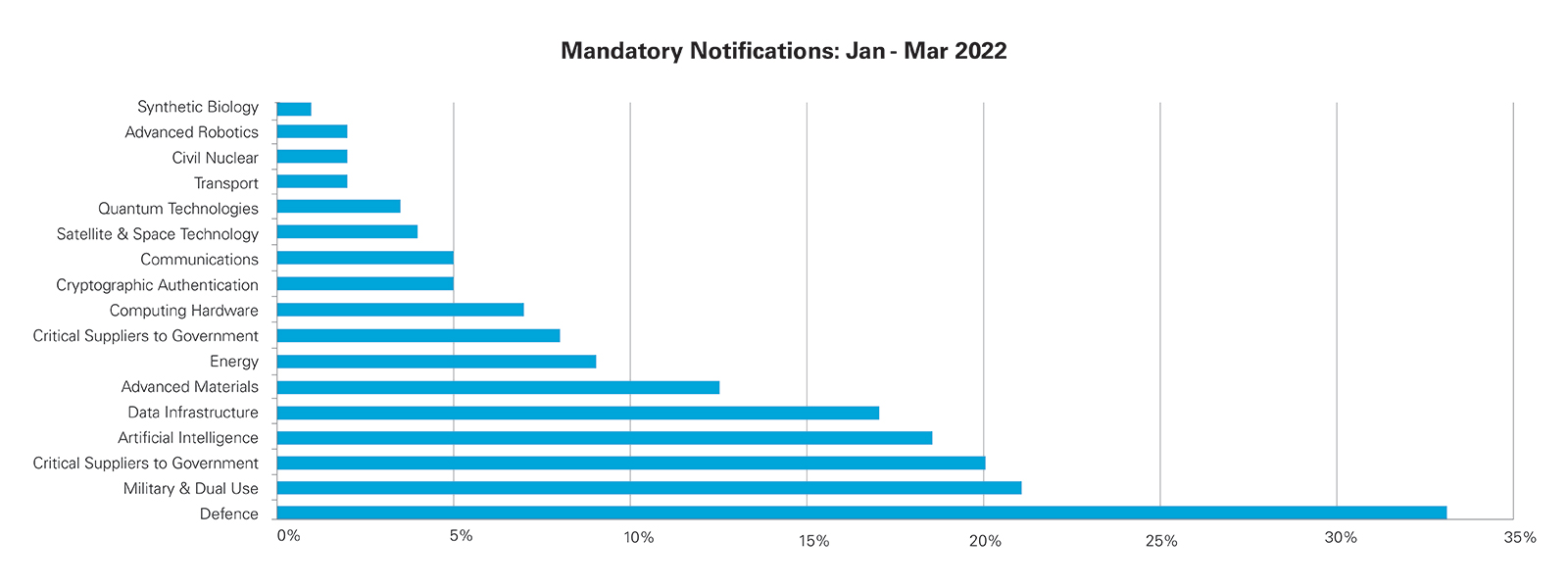 Mandatory Notifications: Jan -Mar 2022