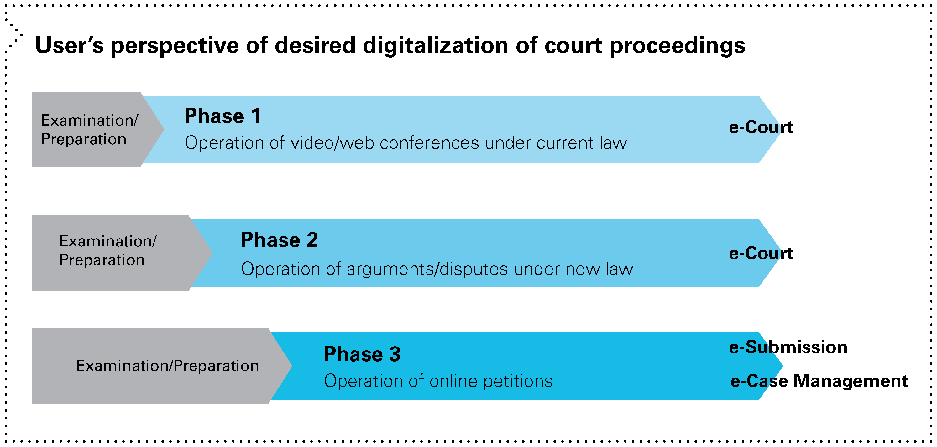 User's perspective of desired digitalization of court proceedings