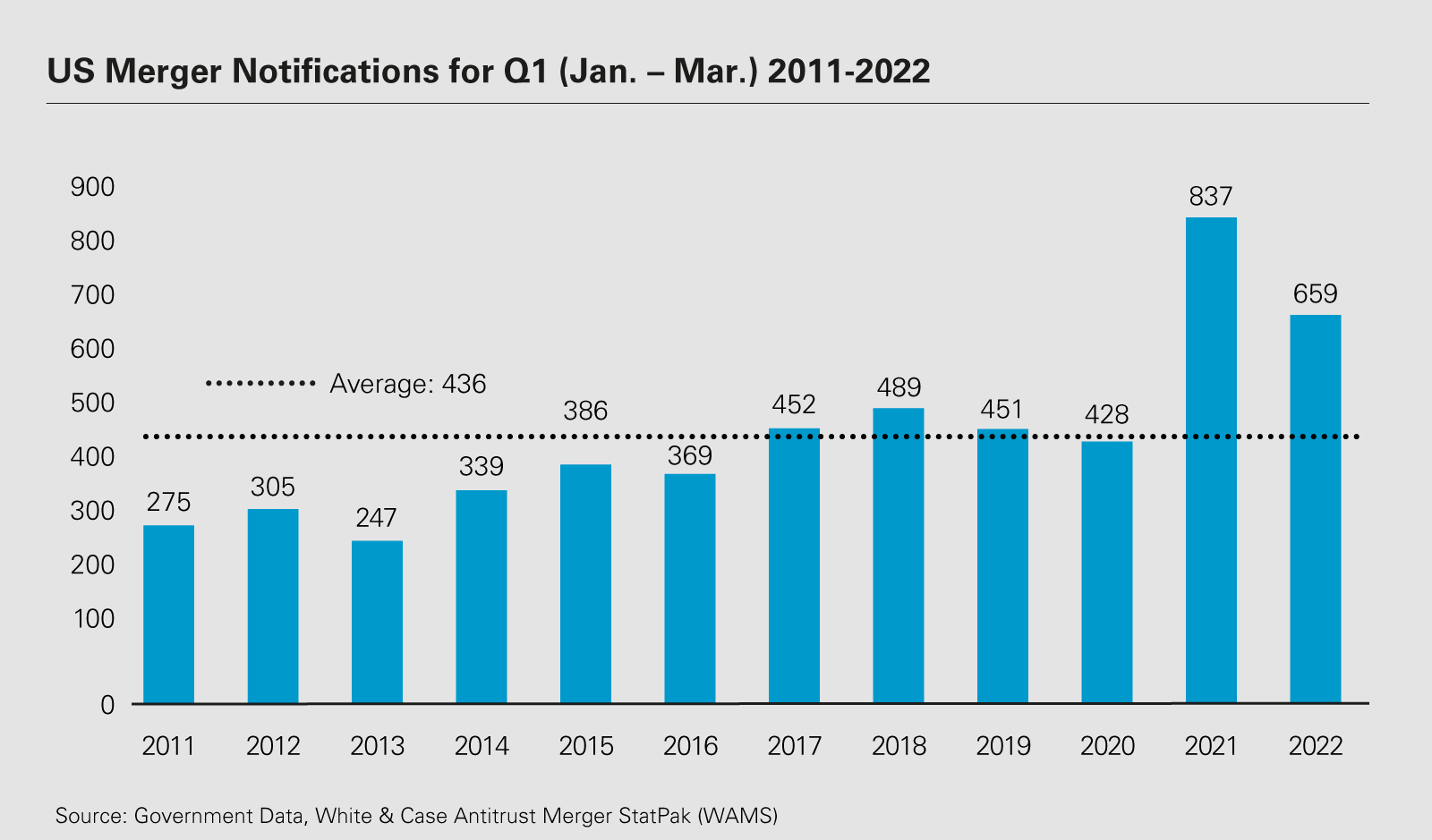 US Merger Notifications for Q1 (Jan. – Mar.) 2011-2022