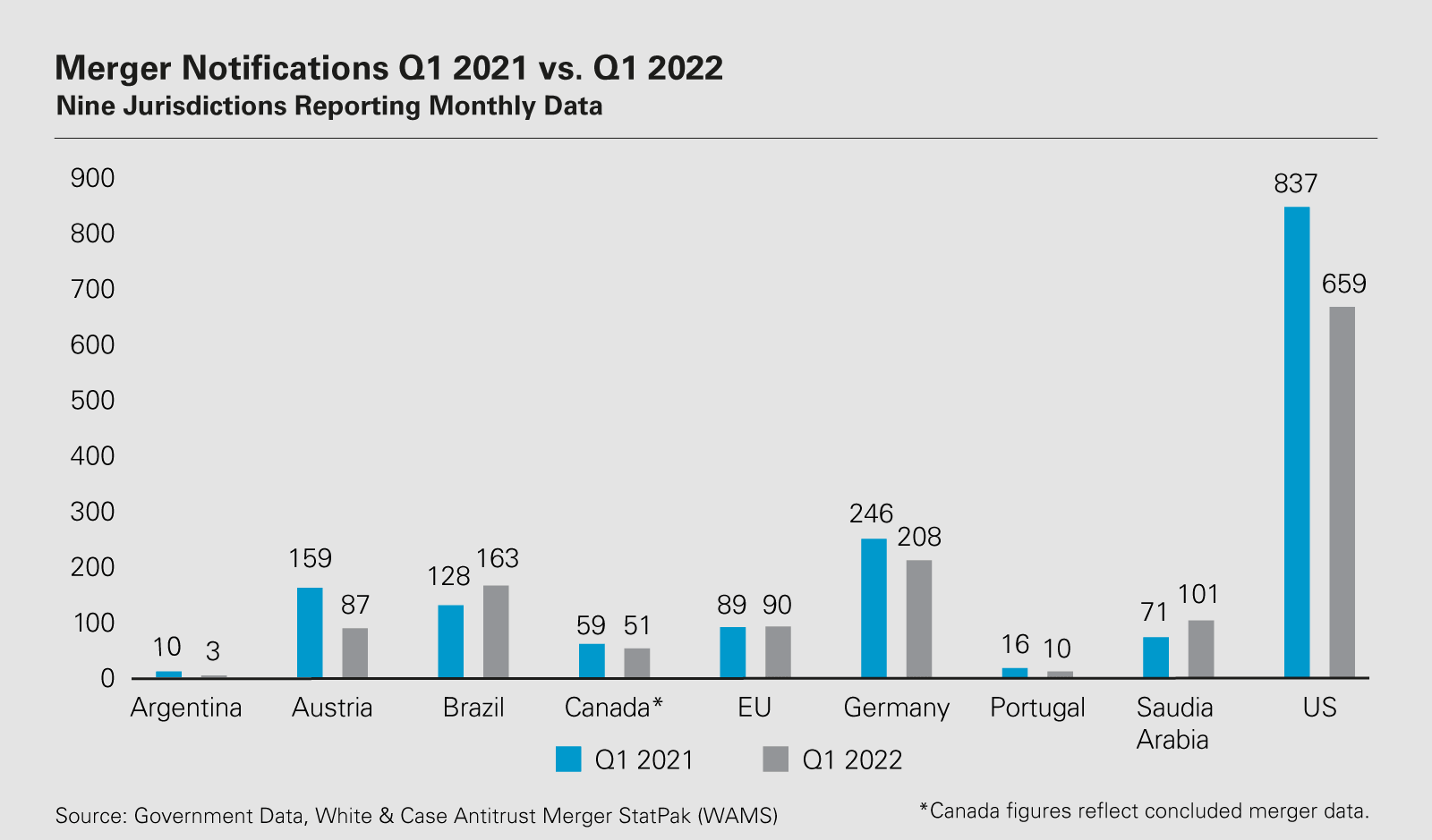 Merger Notifications Q1 2021 vs. Q1 2022