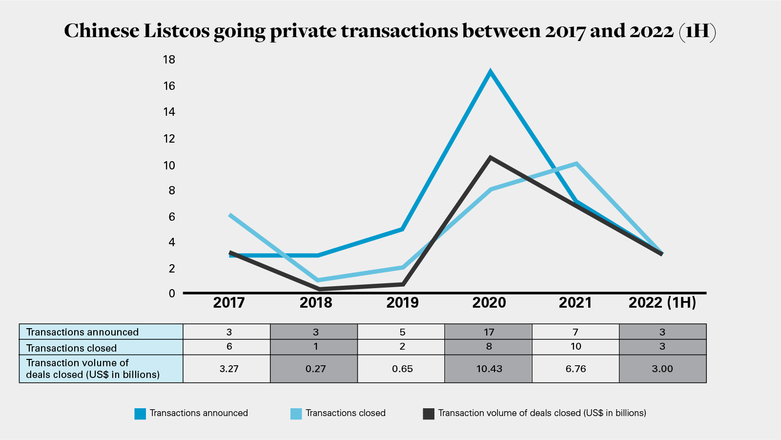 Chinese Listcos going private transactions between 2017 and 2022 (1H) PDF