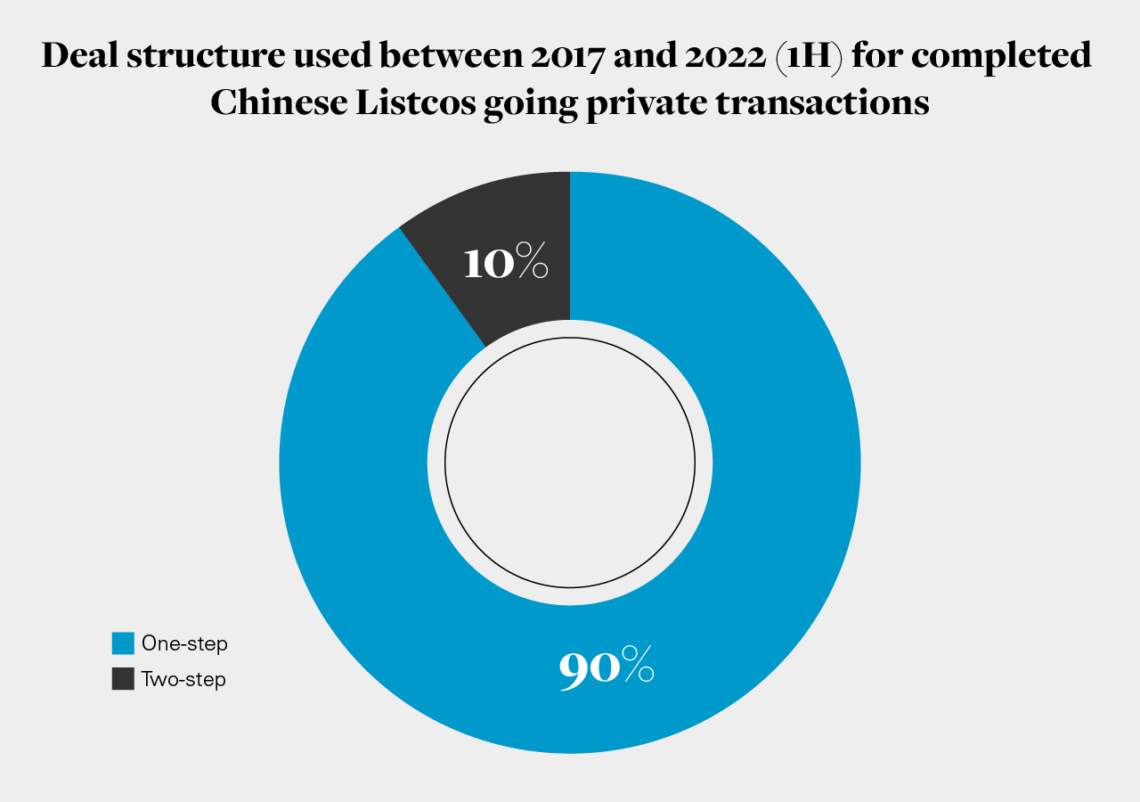 Deal structure used between 2017 and 2022 (1H) for completed Chinese Listcos going private transactions (PDF)