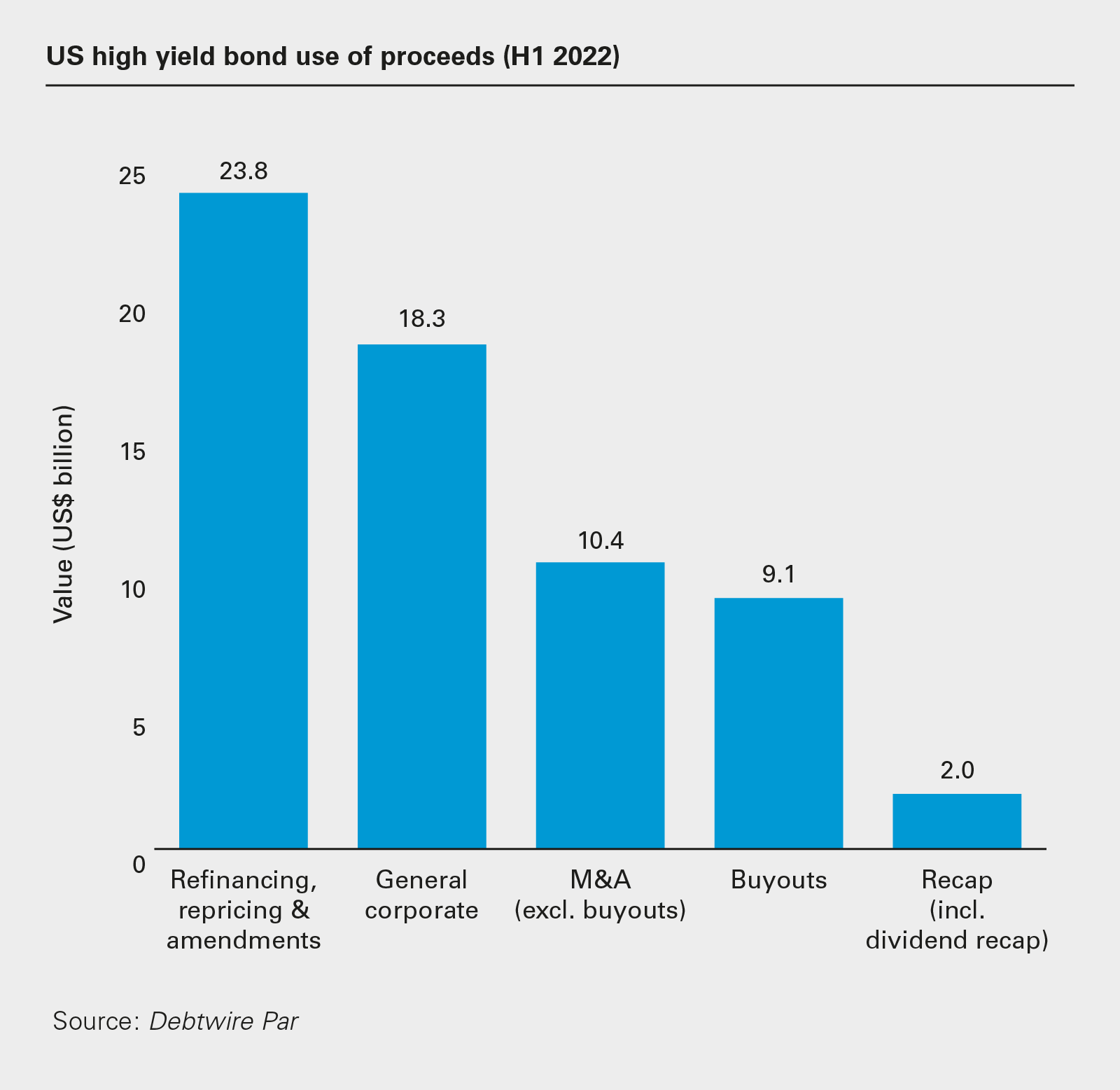 US high yield bond use of proceeds (H1 2022)