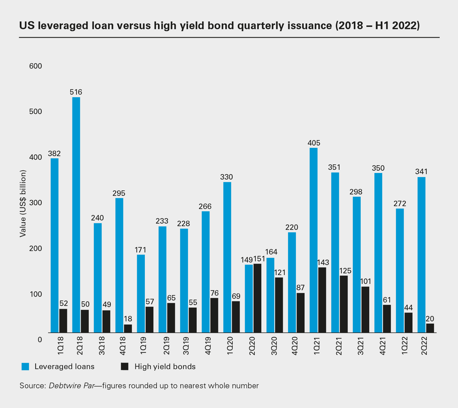 US leveraged loan versus high yield bond quarterly issuance (2018 − H1 2022)