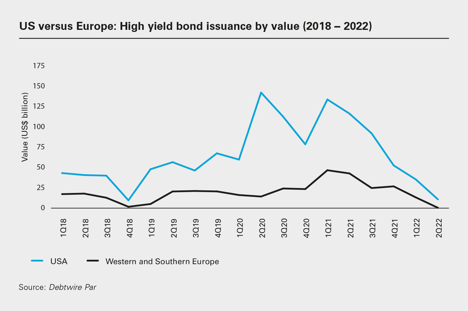 US versus Europe: High yield bond issuance by value (2018 − 2022)