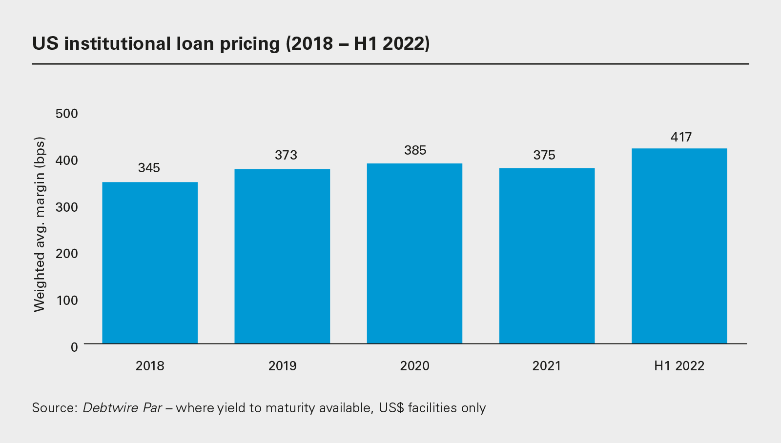 US institutional loan pricing (2018 − H1 2022)
