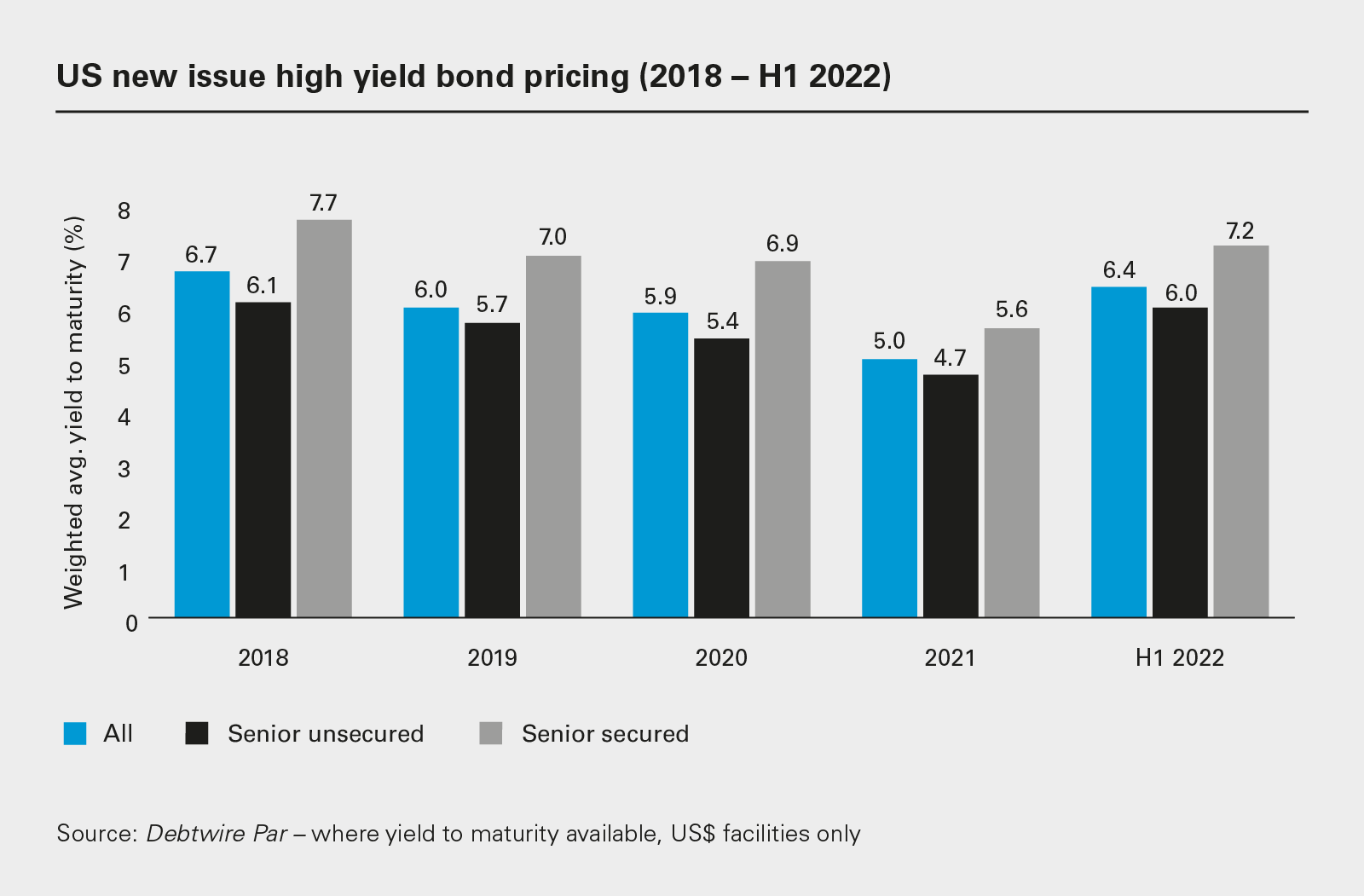 US new issue high yield bond pricing (2018 − H1 2022)