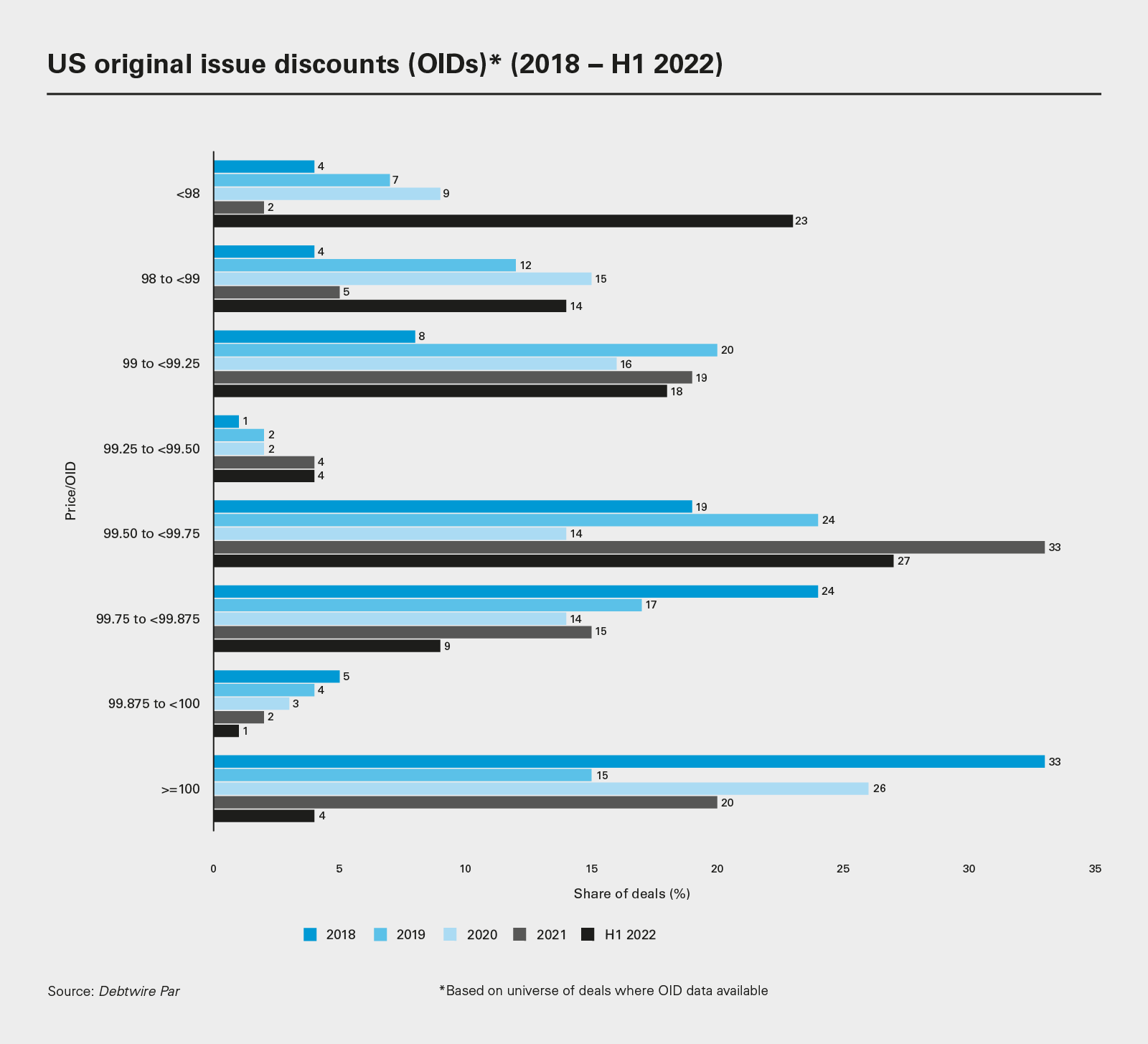 US original issue discounts (OIDs)* (2018 − H1 2022)