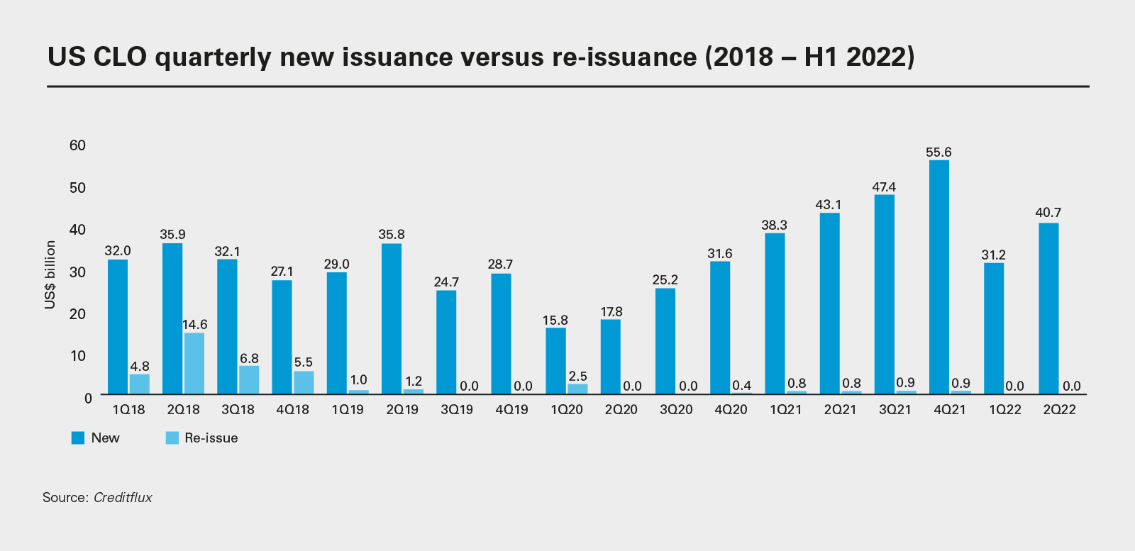 US CLO quarterly new issuance versus re-issuance (2018 − H1 2022)