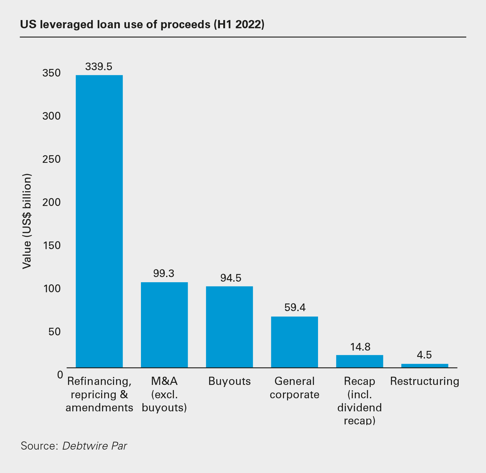 US leveraged loan use of proceeds (H1 2022)