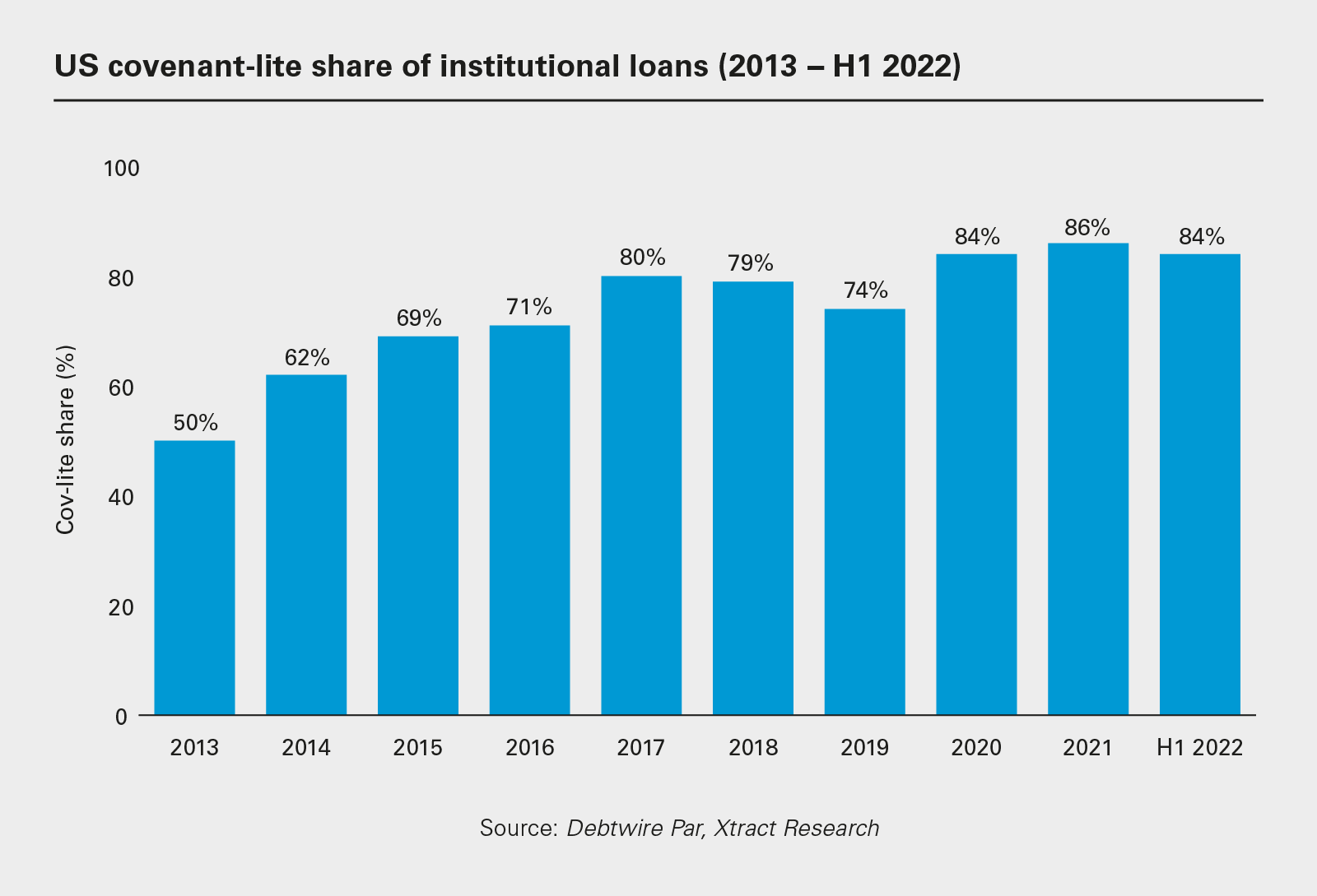 US covenant-lite share of institutional loans (2013 − H1 2022)
