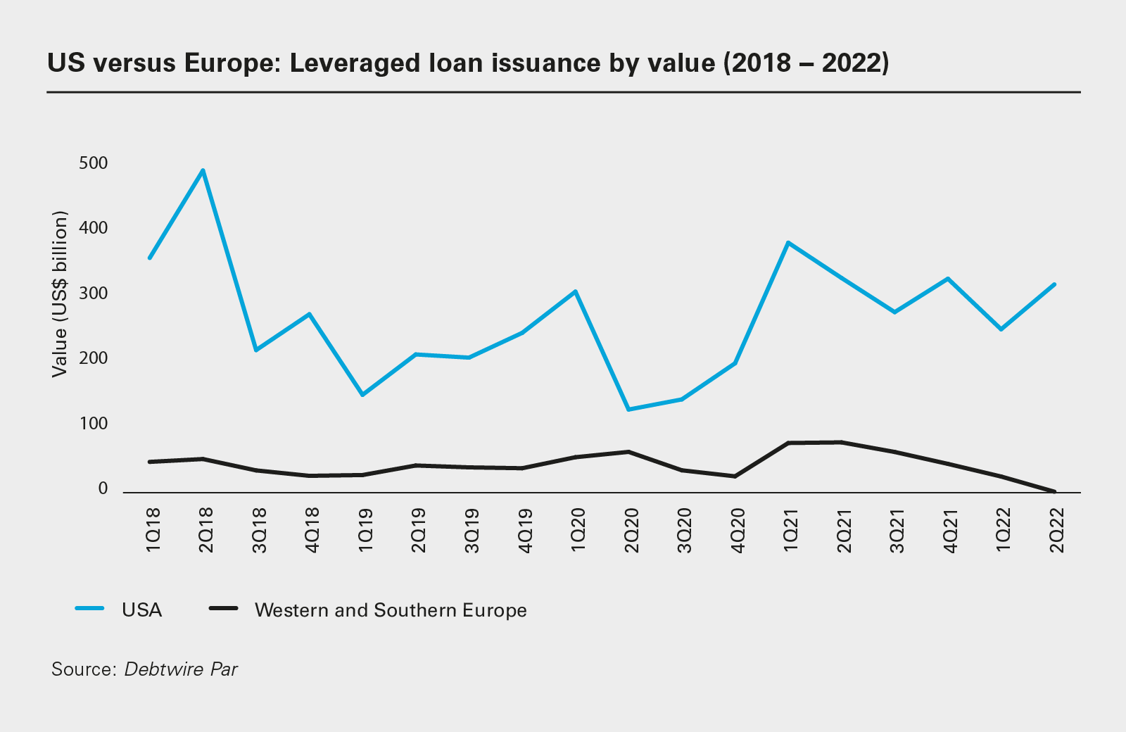 US versus Europe: Leveraged loan issuance by value (2018 − 2022)