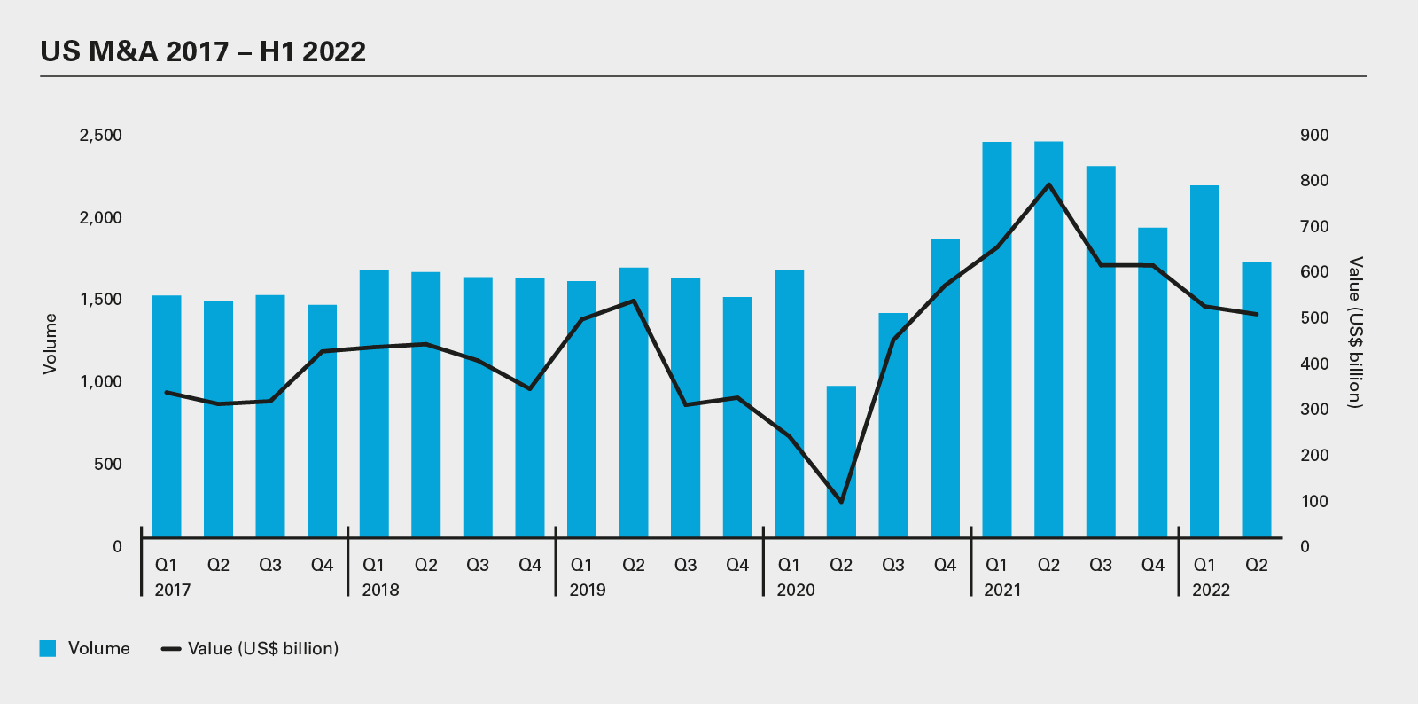 US M&A 2017 – H1 2022 (PDF)