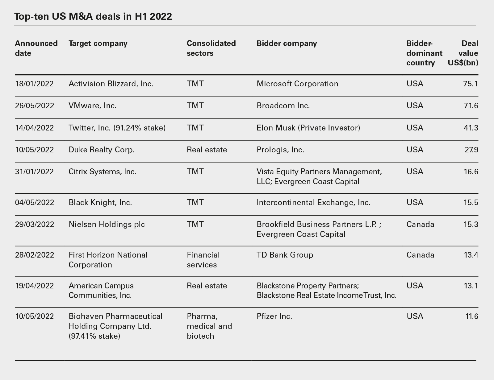 Top-ten US M&A deals in H1 2022