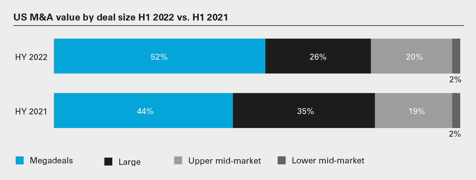 US M&A value by deal size H1 2022 vs. H1 2021