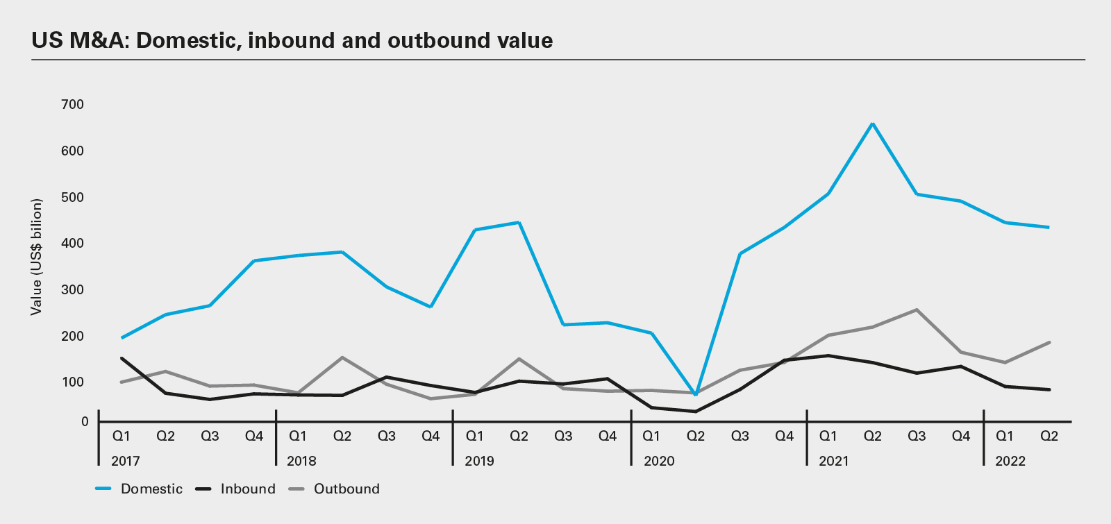 US M&A: Domestic, inbound and outbound value 