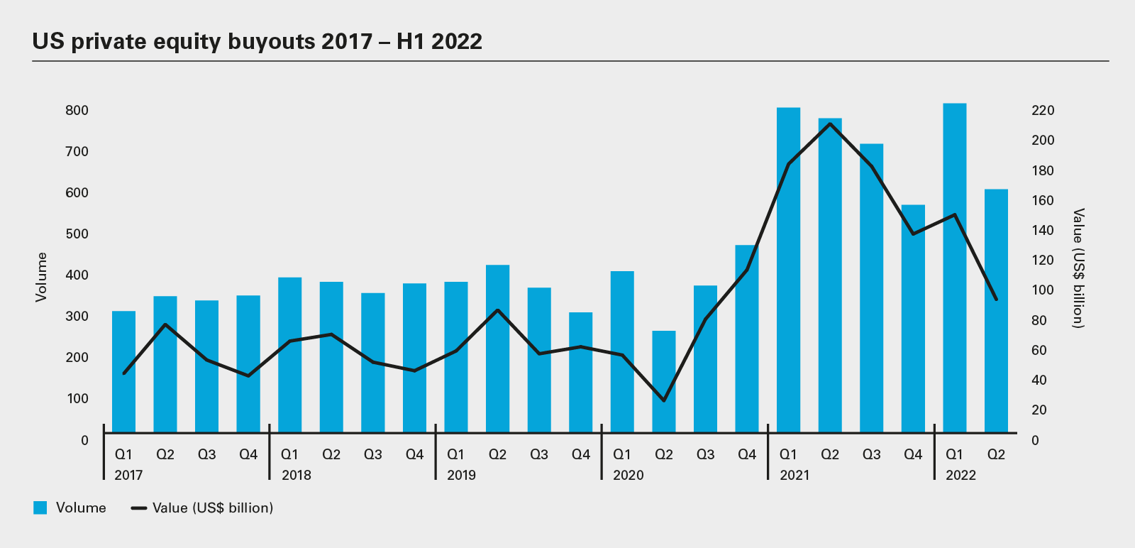 US private equity buyouts 2017 – H1 2022
